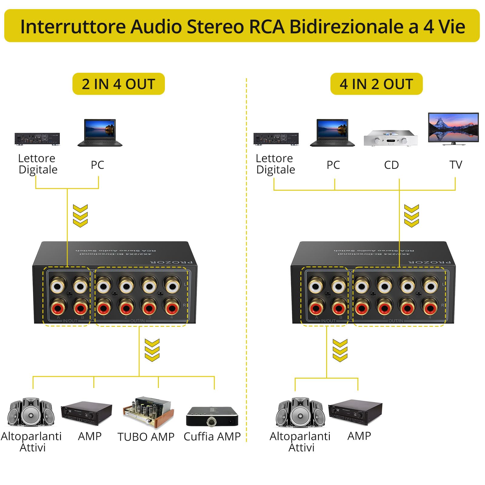 PROZOR Commutatore Audio RCA Bidirezionale 4x2 / 2x4 con 1.5m Cavo RCA Dorato Selettore Stereo L/R con Pulsante OFF, Stereo Audio Switch Bidirezionale per TV, Console, Amplificatore, Lettore DVD