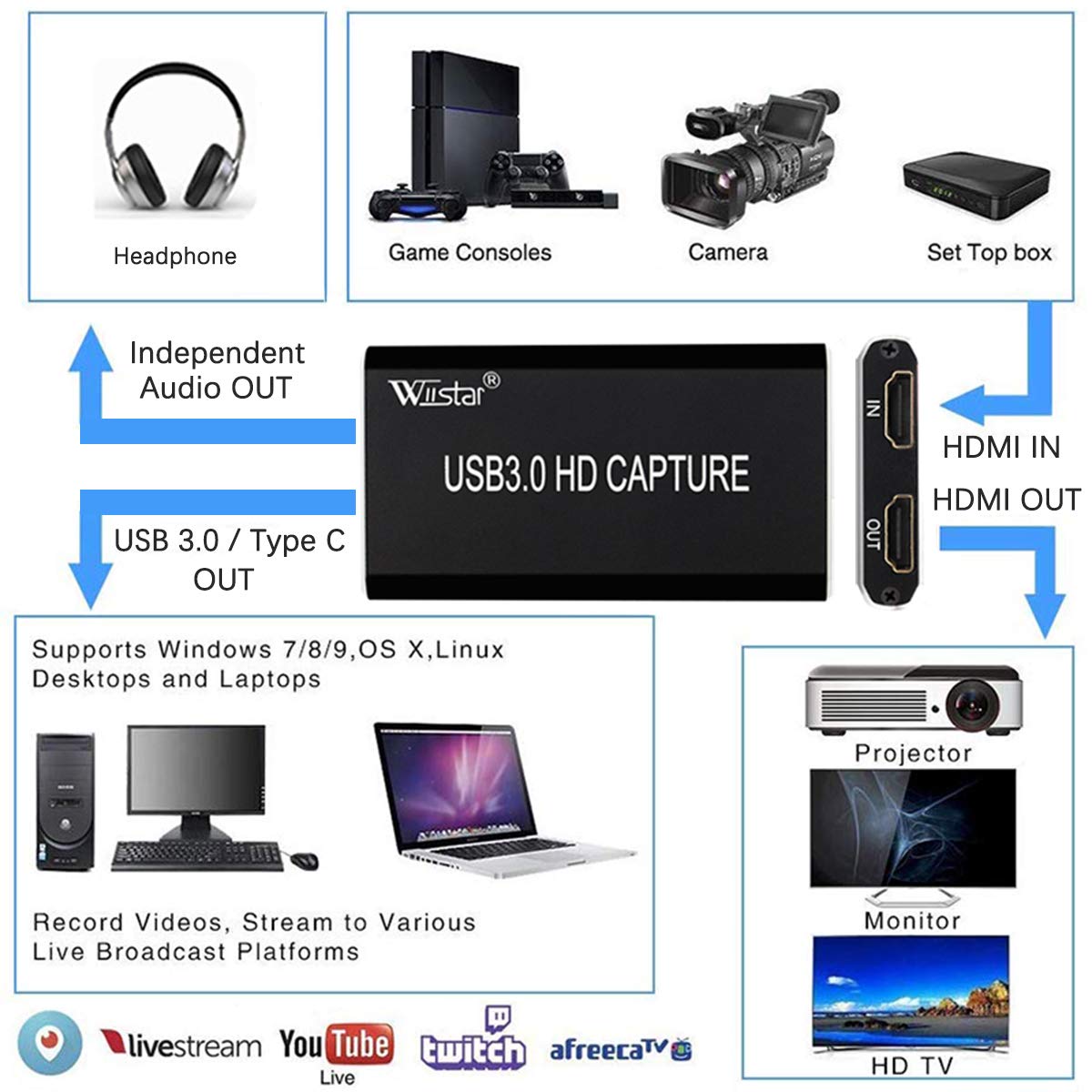 Amazon.com: Wiistar HDMI Game Capture Card 1080P HDMI to USB 3.0 Type C  Live Video Capture Game Capture Recording HDMI to USB 3.0 Adapter Grabber  for Windows Mac OS Linus : Electronics