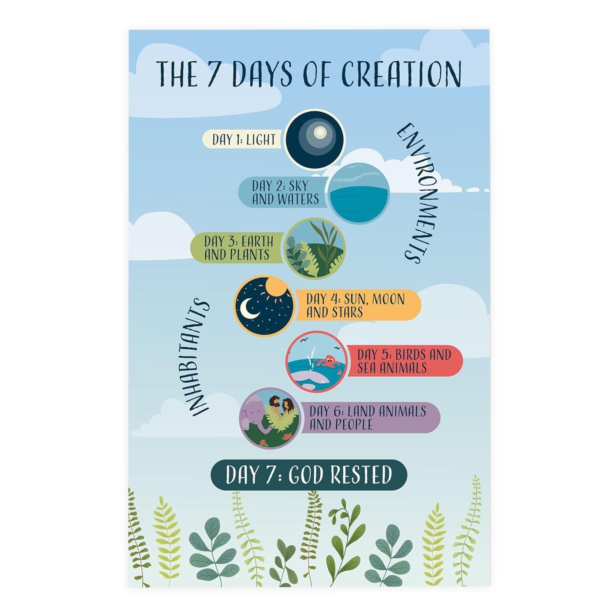 KCDFDVJFBM Bible Posters, 7 Days of Creation Story Sunday School Decor, Christian Classroom Wall-Art Set for Church, Nursery, Preschool & Homeschool(Unframed,12x18inch(30x45cm))