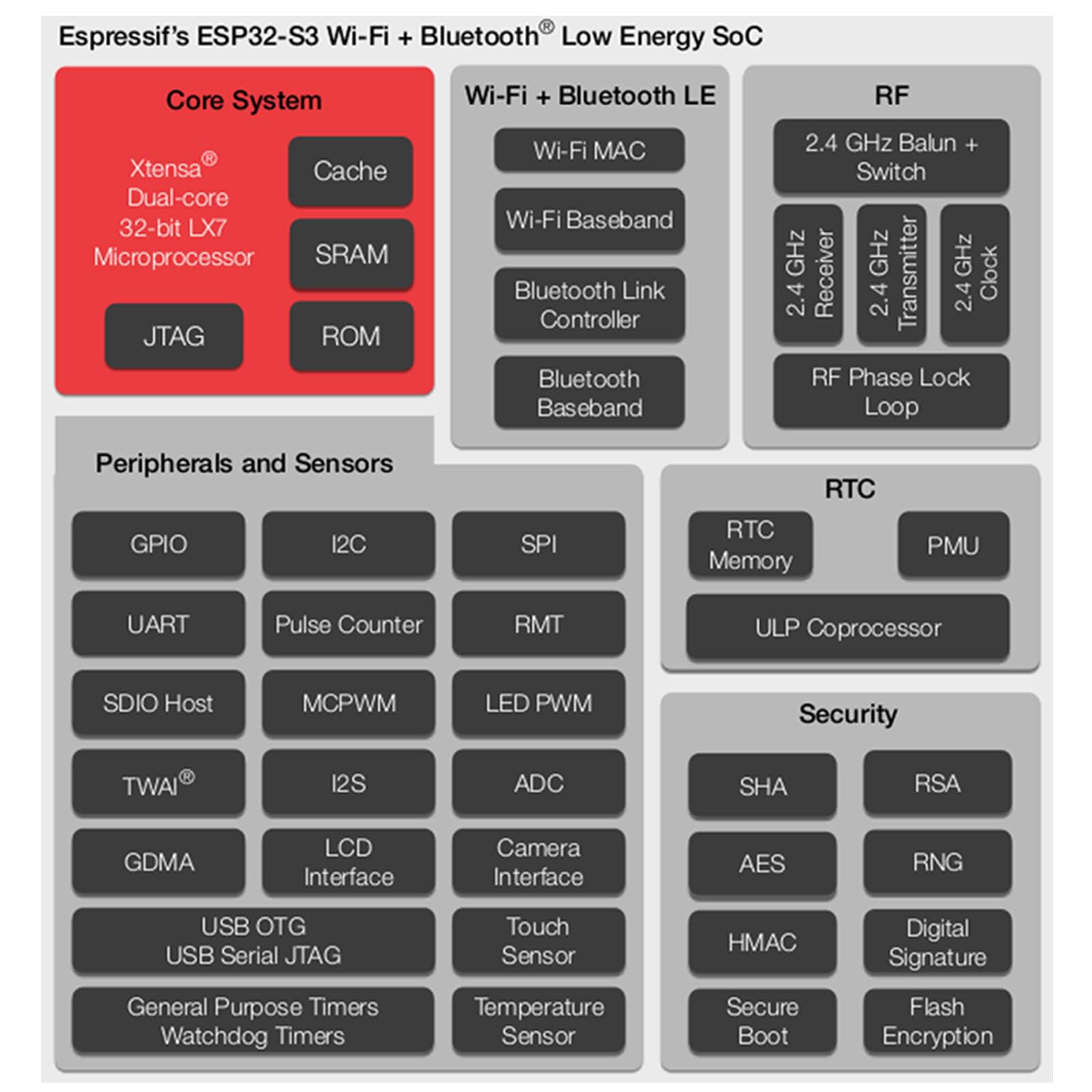 6 szt. ESP32 devkit s3 płytka rozwojowa z modułem WiFi BT - ESP32-S3-wroom-1 n16r8 mcu, 44-pinowa 8 m psram i kabel typu c do projektów iot