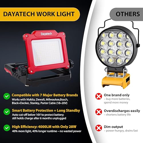 Miniatura 4 de DAYATECH Luz de trabajo LED inalámbrica compatible con batería Dewalt y Milwaukee de 18-20V, 4000 LM 25 W, sin parpadeo, brillo ajustable, base