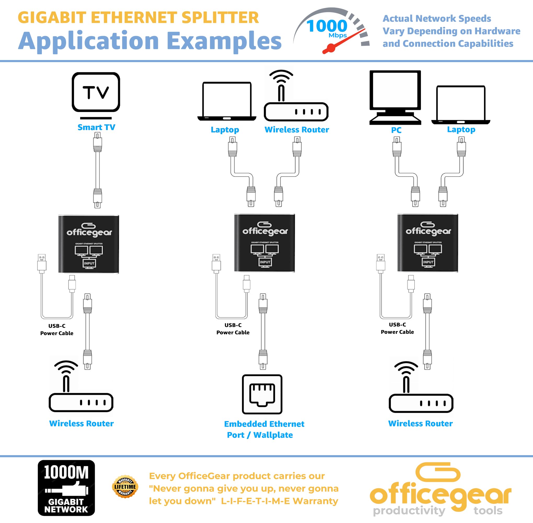 officegear Ethernet Splitter: 1 to 2 High Speed 1000Mbps, Gigabit LAN with USB-C Power Cable, RJ45 Splitter for Cat5/5e/6/7/8 Cable – Simultaneous Networking for 2 Devices -Lifetime Operation