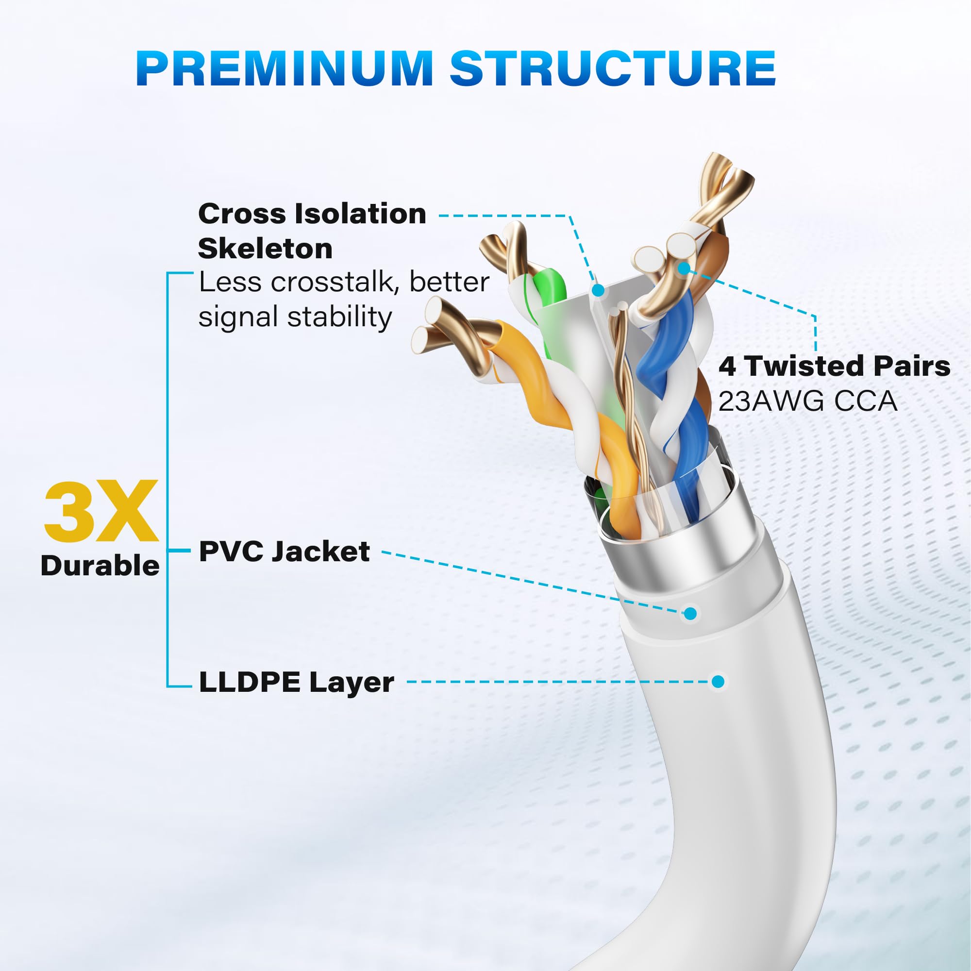 Câble Ethernet d'extérieur Cat 6 en vrac – Boîte facile à tirer, câble de raccordement FTP long réseau Internet RJ45 LAN, 23 AWG CCA solide, anti-UV, étanche, enfouissement direct pour routeur de jeu