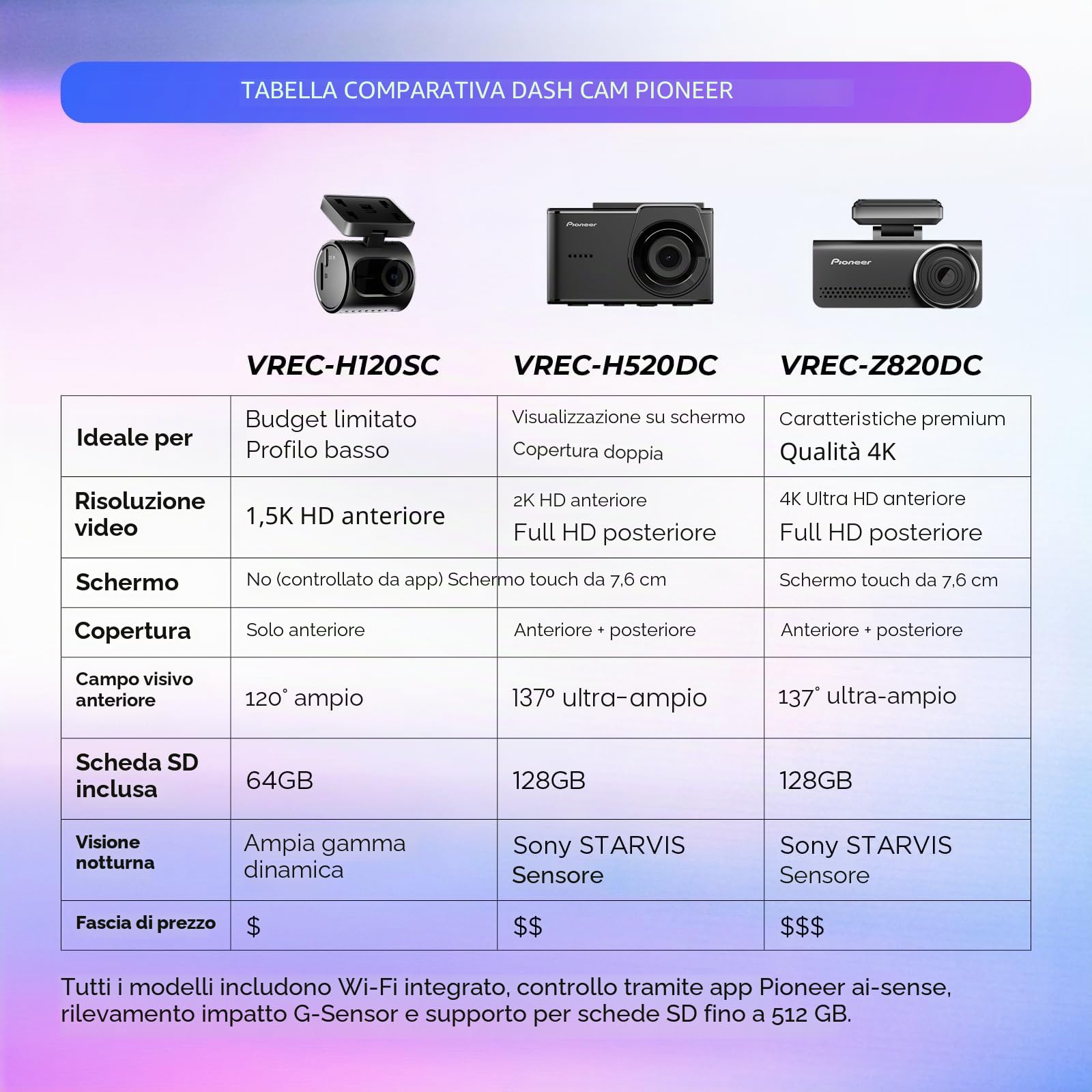 Pioneer VREC-H120SC - Telecamera da cruscotto compatta, discreta risoluzione 1,5 K per auto con rilevamento degli impatti, copertura grandangolare a 120 gradi, WiFi integrato, app Companion, USB-C