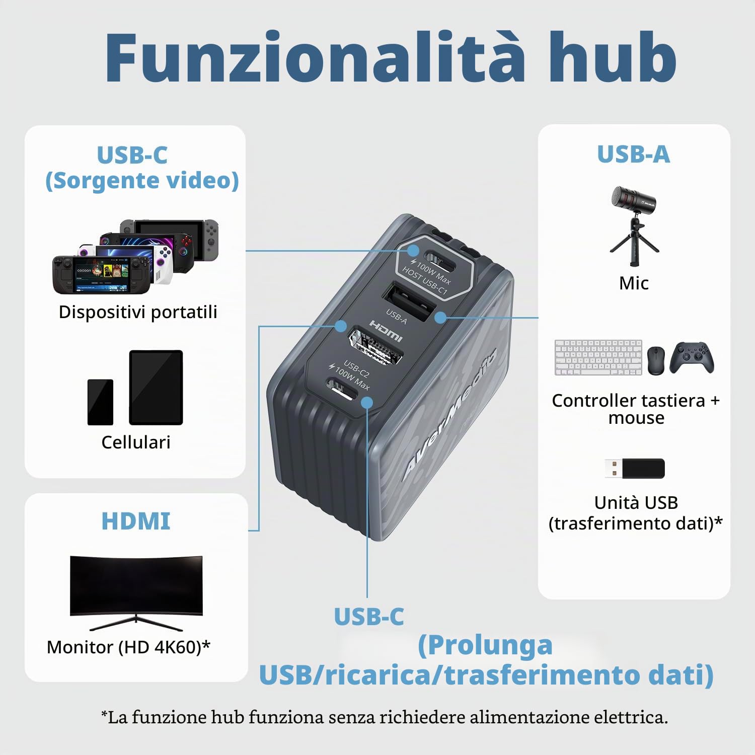 AVerMedia Caricatore Portatile per Nintendo Switch, Ricarica Rapida GaN da 100W, Docking Station HDMI 4K60 per TV, iPhone, iPad, Laptop, PC, Accessori Gaming, Adattatori UK & EU Inclusi, CORE GO GC313