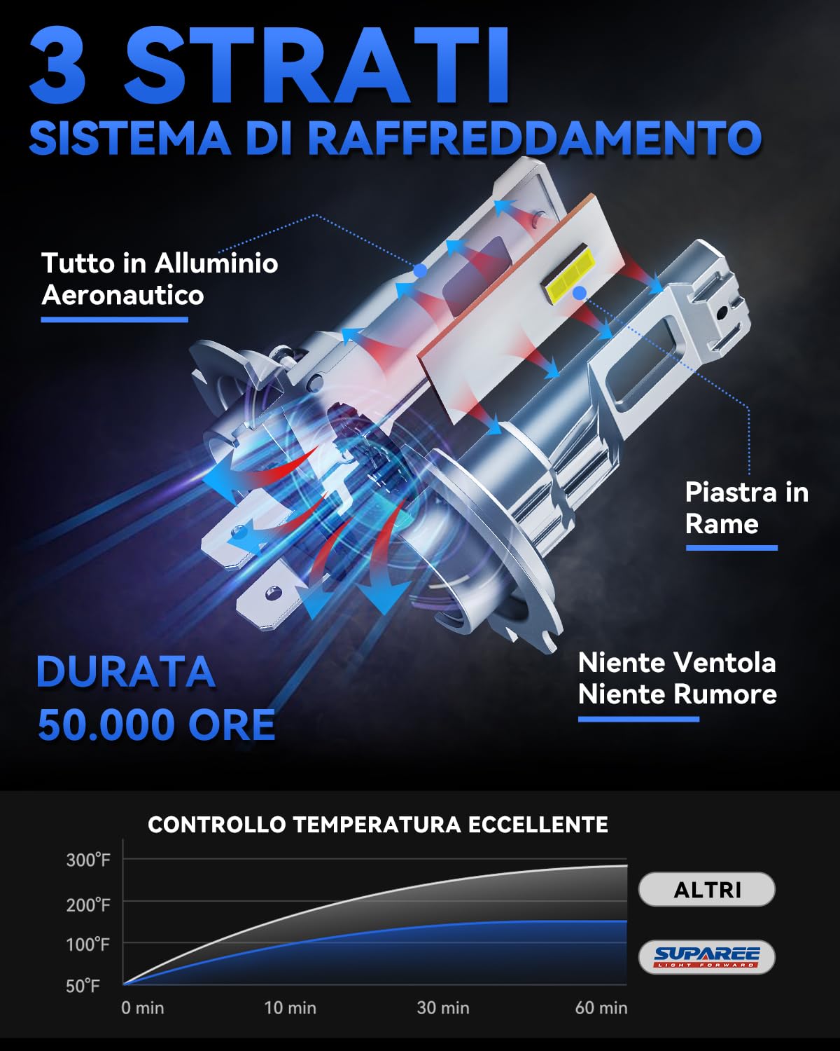 SUPAREE Lampadina H7 Led Lampadine LED H7 per Auto h7 LED Canbus 32000LM 6500K 12V 800% Luminoso Abbagliante e Anabbagliante per Fari Auto 1:1 Plug and Play (2 Pezzi)