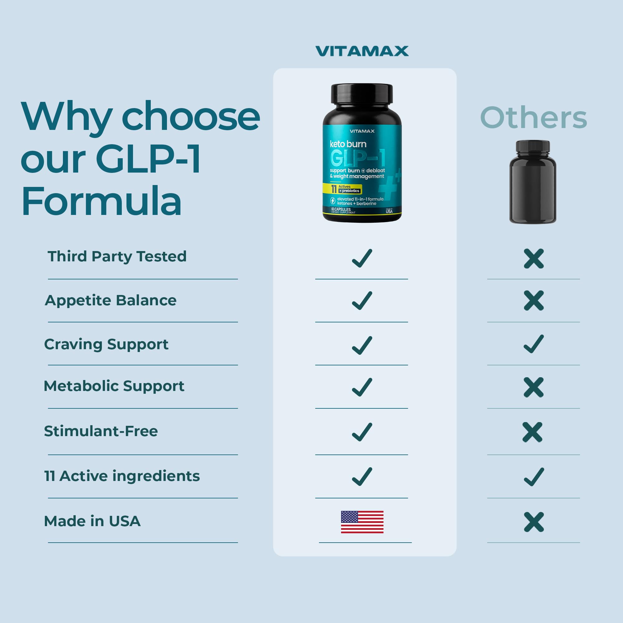 Vitamax GLP-1 Support Supplement for Weight Loss & Fat Burner for Women & Men – Ketone Metabolism Support with BHB Ketones, ACV, Berberine, Polyphenols & Prebiotics for Appetite, Digestion & Cravings — Amazon image 7