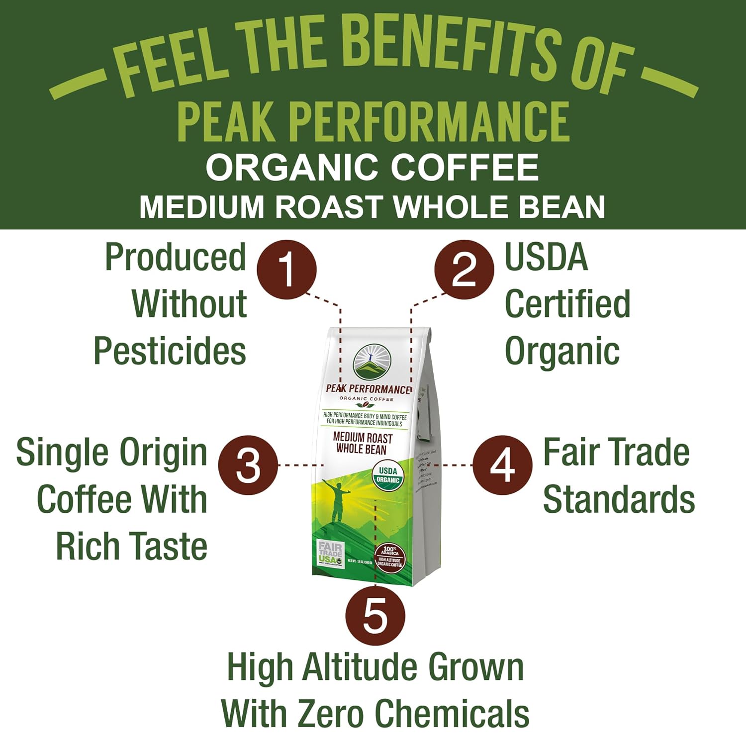 Peak Performance High Altitude Organic Coffee - Fair Trade, Low Acid, Non GMO, and Beans Full of Antioxidants - Medium Roast Smooth Tasting USDA Certified Organic Whole Bean Coffee Bag 12 oz