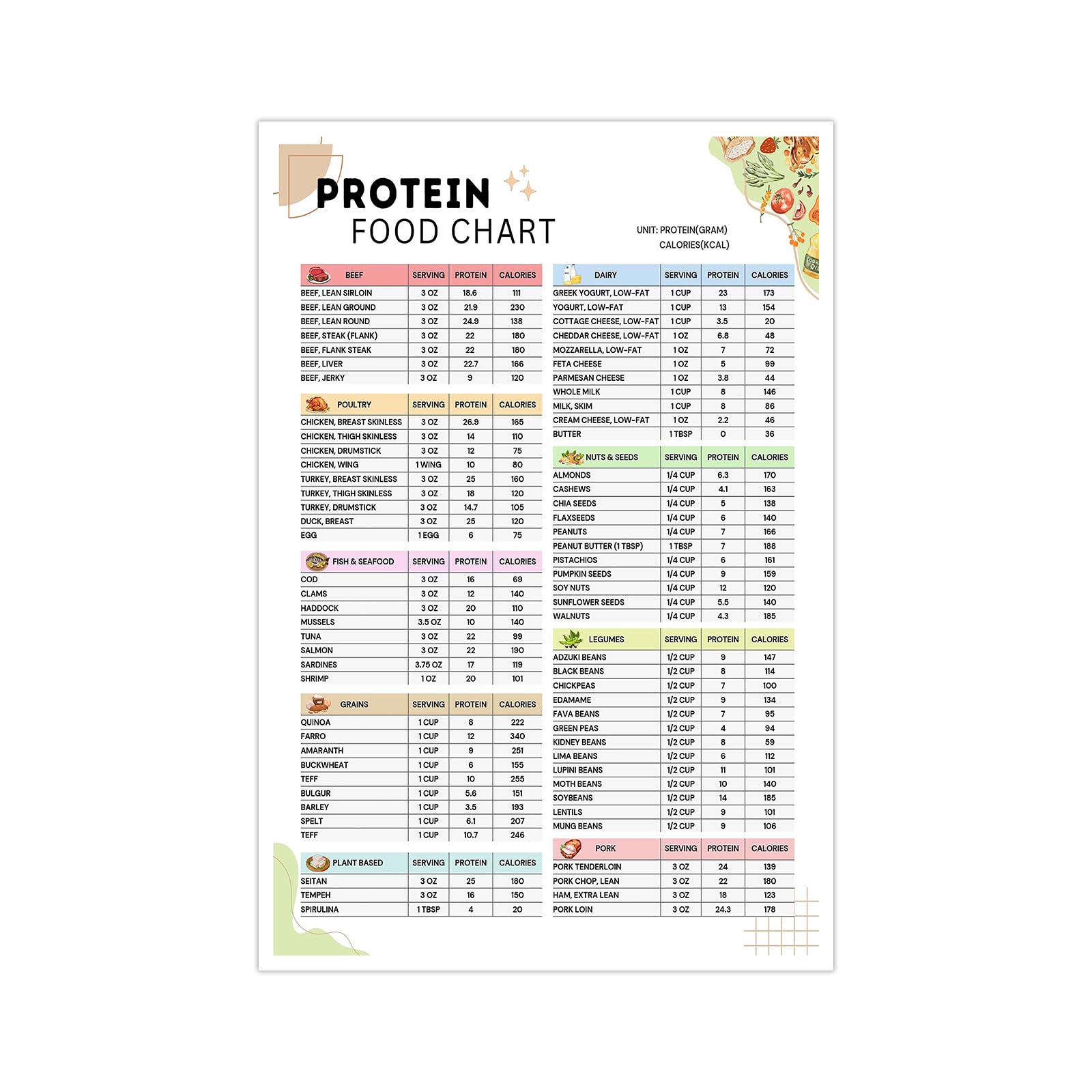 Protein Food Chart Canvas Poster, High Protein Grocery List Wall Art, Fitness Diet Knowledge Picture, Health Meal Wall Artwork, Gift for Fitness