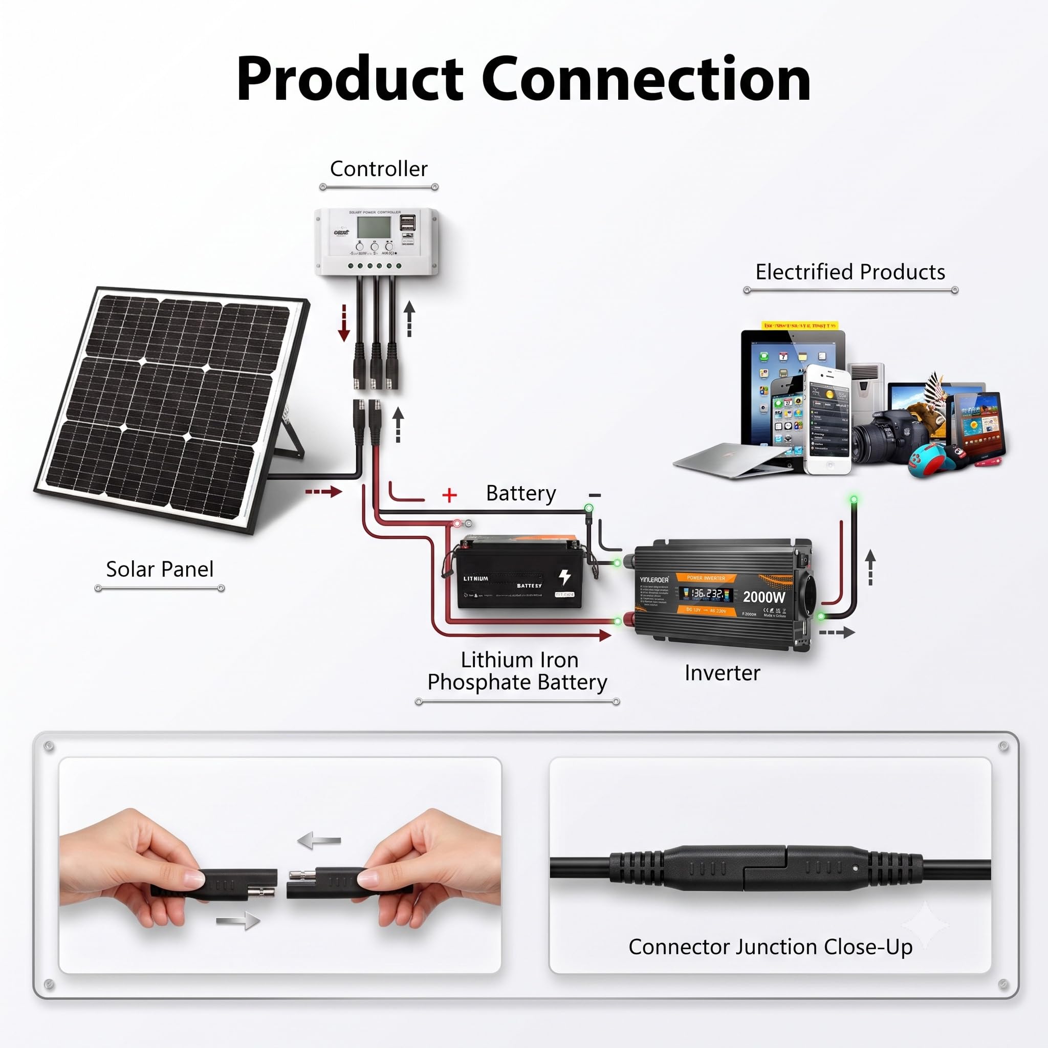 Yinleader 50W Solarpanel 12V Monokristallin Komplettset mit PWM Laderegler | PWM Laderegler SAE Krokodilklemmen & Ringkabelschuhe inklusive. Ideal für Autobatterie Wohnmobil Caravan Boot Balkon Camping.