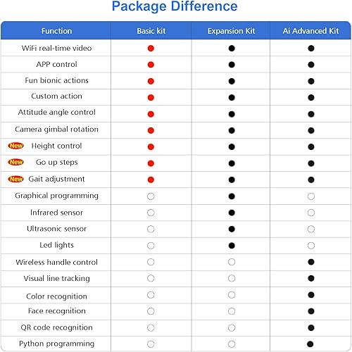 Vista 12 de Kit de robot para perro Raspberry Pi 4GB, interacción de reconocimiento visual AI, robot inteligente Python programable, 12 DOF Bionic Gait perro