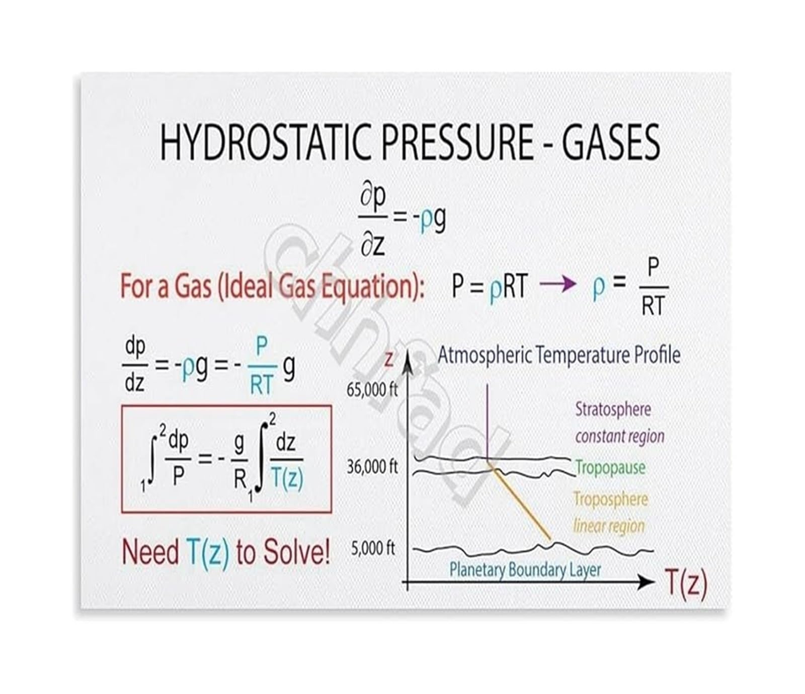 PKNVKZIDK Science Reference Poster Atmospheric Pressure Changes with Height Educational Chart Canvas Wall-Art for School Library Framed,08x12inch(20x30cm)