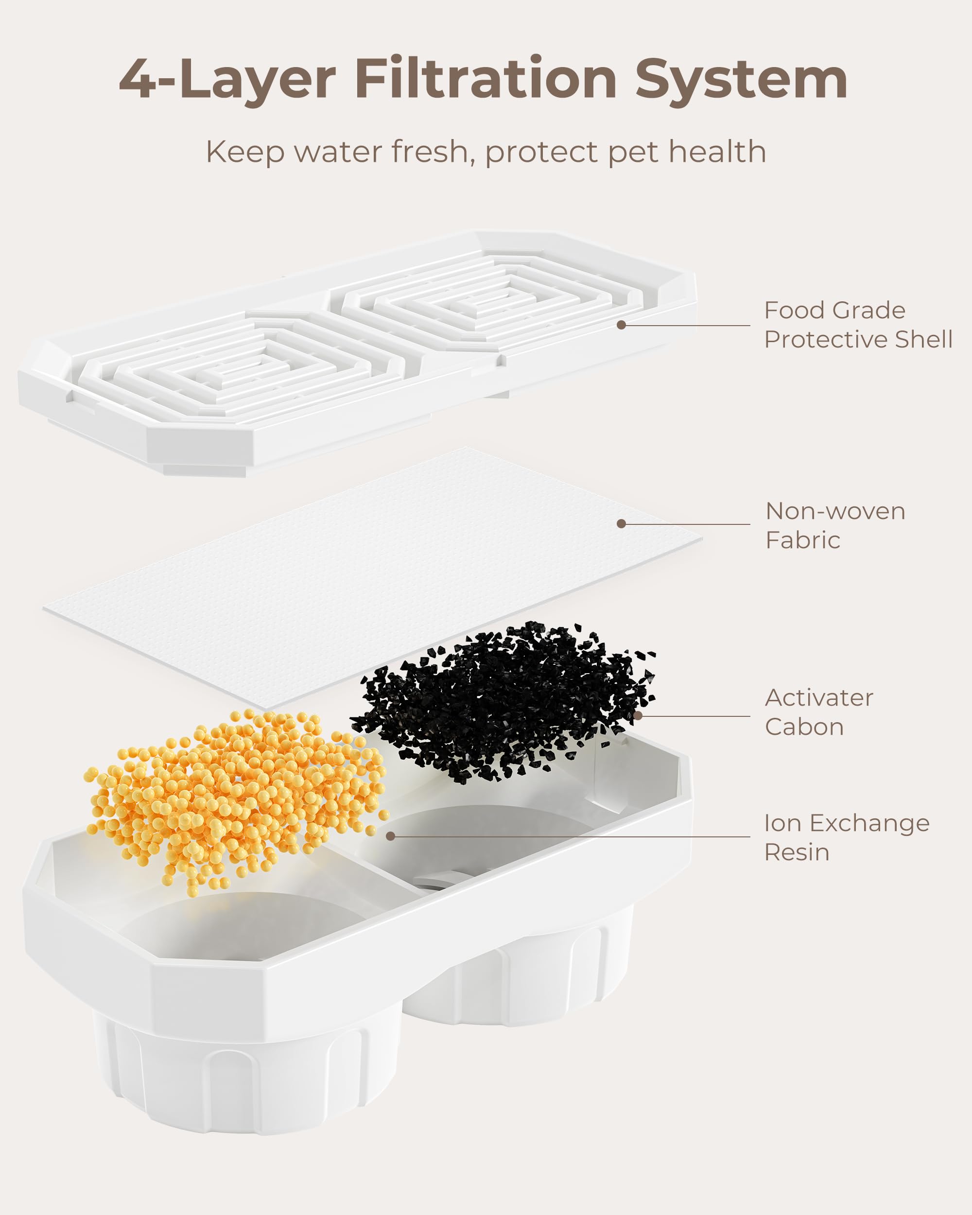 Neareal Official 6-Pack Replacement Filters and Pre-Filter Sponges for 108 oz / 3.2 L Stainless Steel Cat Water Fountain - image 5