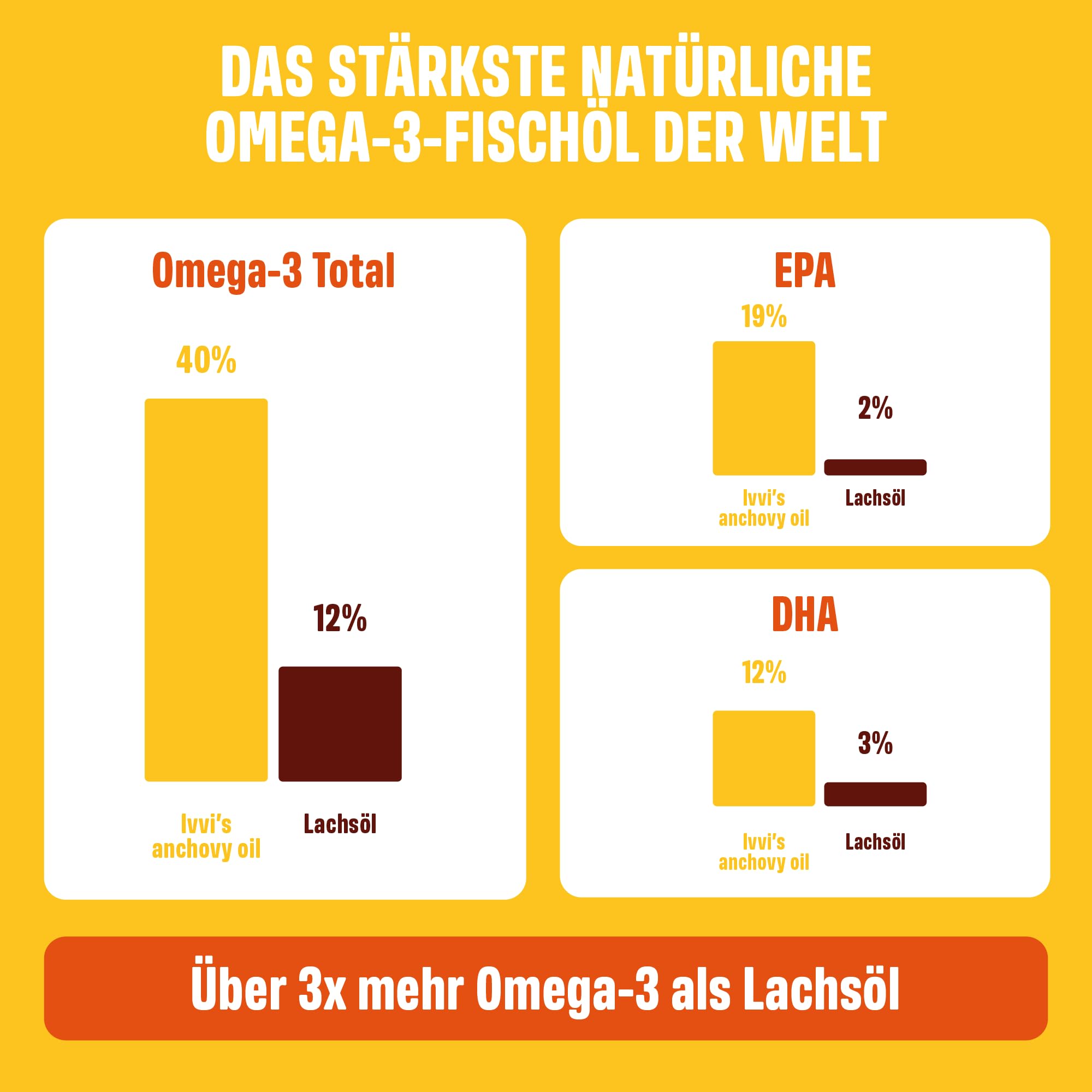 Peruanisches Anchovy-Öl für Hunde & Katzen – 3× stärker als Lachsöl – Omega-3 Omega-6 Fischöl für Haut, Gelenke, Herz & Immunsystem – Dreifach gefiltert – Marin Trust Zertifiziert – 250ml