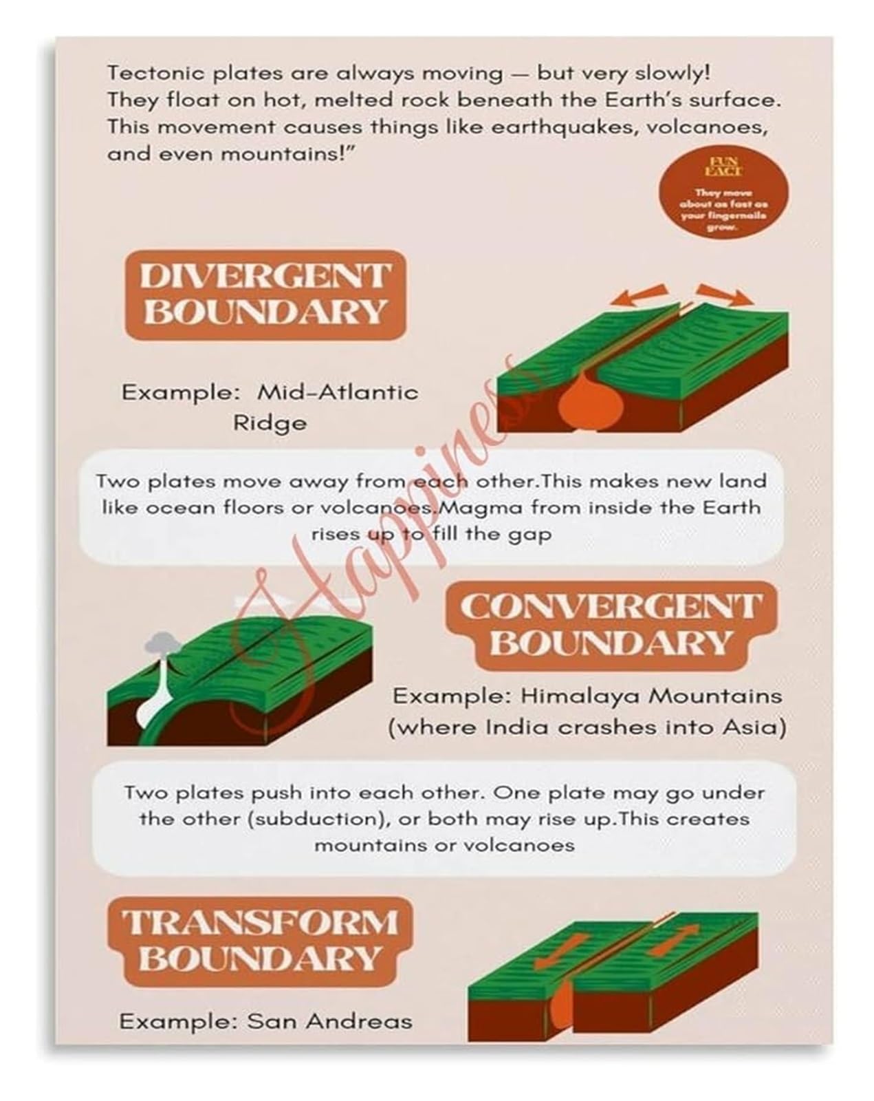 FOPURE Plate Tectonics Boundaries Chart Geography Educational Infographic Poster for Science Classroom Wall-Art Home School