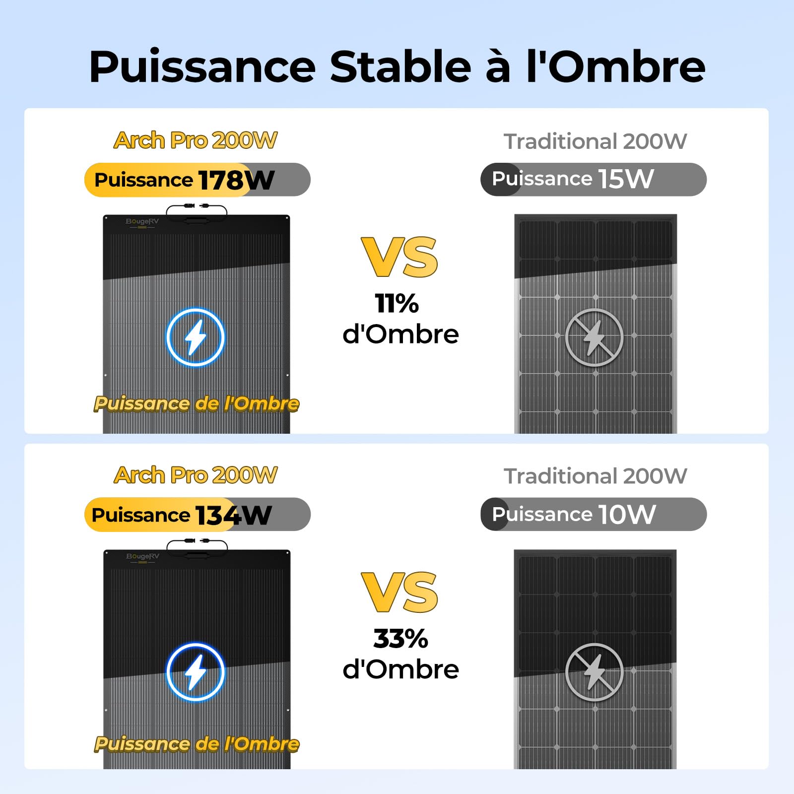 BougeRV Arch Pro 200 Watts Panneau Solaire Souple Anti-Ombrage avec 28 Diodes Bypass, N-Type Fibre de Verre 16BB Cellule Mono 25% Haute Efficacité, Camping-car Bateau Jardin Batteries 12/24V | Panneau solaire monocristallin flexible à 270° - 16BB - Effica