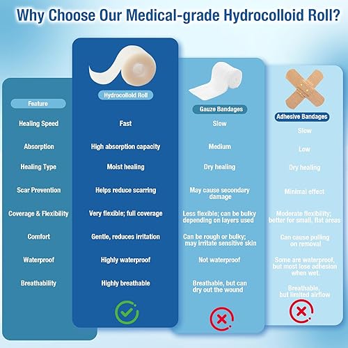 Miniatura 6 de Rollo hidrocoloide de grado médico para el cuidado de heridas  Vendaje hidrocoloide adhesivo de 2 pulgadas x 10 pies (9.8 ft), cortado a medida,