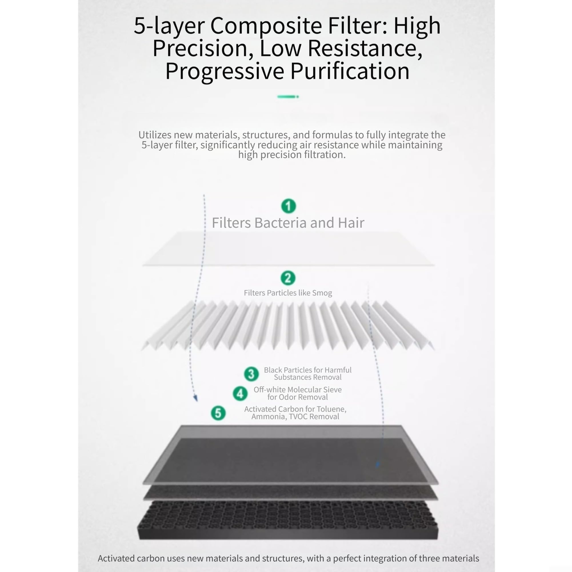 Filtro Ricambio Purificatore HEPA MERV18 per SKG Filtro Ricambio(6 pieces)