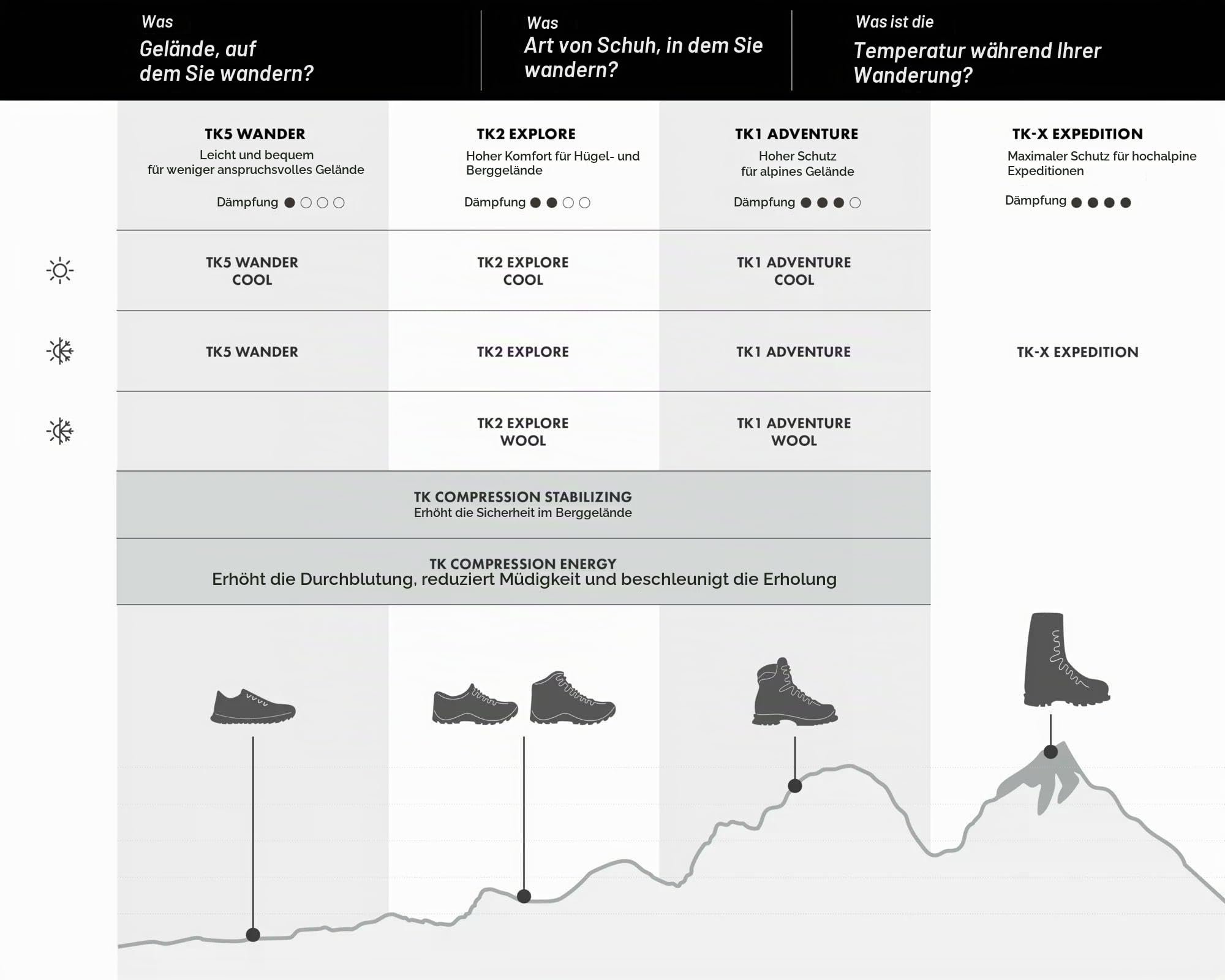 FALKE Herren TK Compression Wandersocken atmungsaktive schnelltrocknende klimaregulierende geruchshemmende Wolle Funktionsmaterial mittlere Polsterung Kompression stabilisierend antiblasen 1 Paar