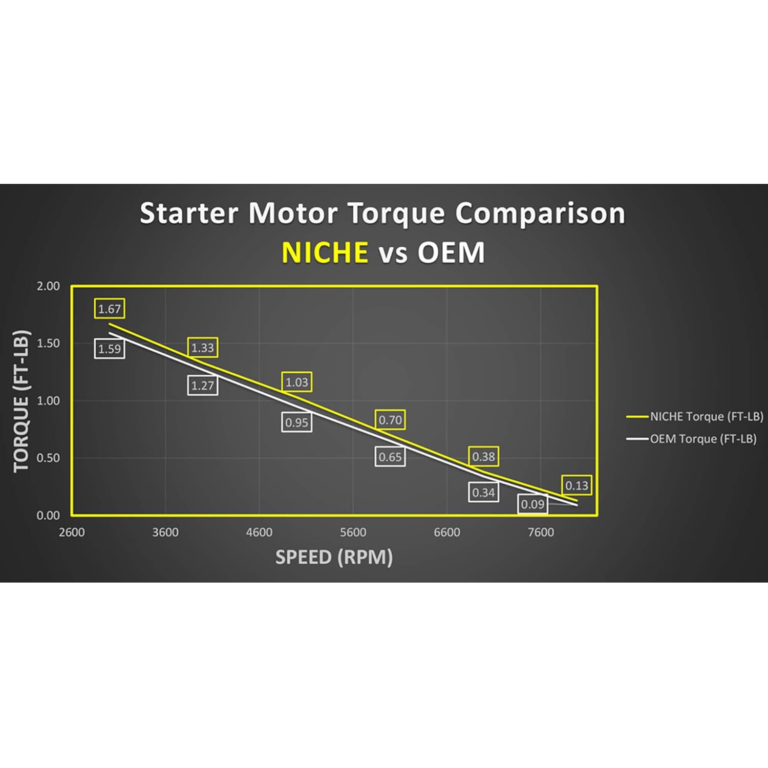 NICHE Starter Motor Assembly High Torque for Honda 31200-HM8-003 Sportrax TRX250X Recon 250