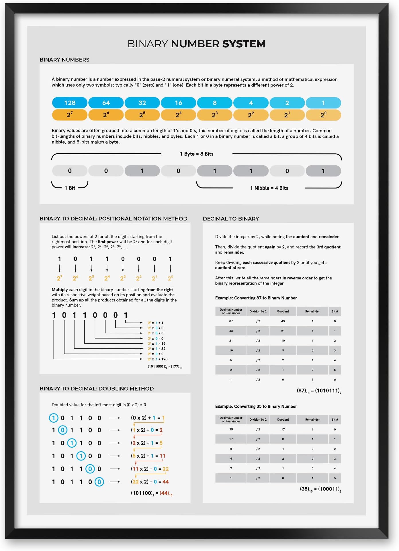MeloPrints Binary Number System & Decimal Conversion Poster, Computer Science Reference Chart, Gray