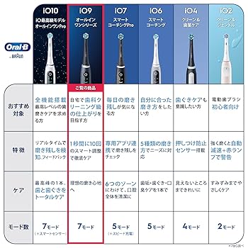 Amazon.co.jp: ブラウン 電動歯ブラシ オーラルB iO9 iOM92B20BK
