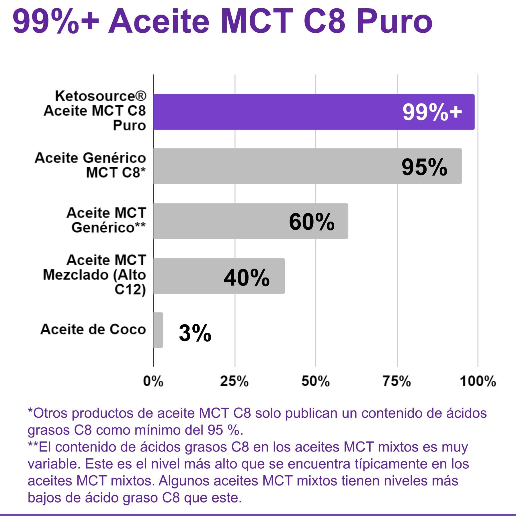 Aceite MCT C8 Puro | Aumenta las Cetonas 4 Veces en Comparación con Otros MCT | Alto 99%+ Pureza | Apoya Nutrición Keto y Ayuno | Origen Coco 100% | Bulletproof Coffee | 500ml | Ketosource®