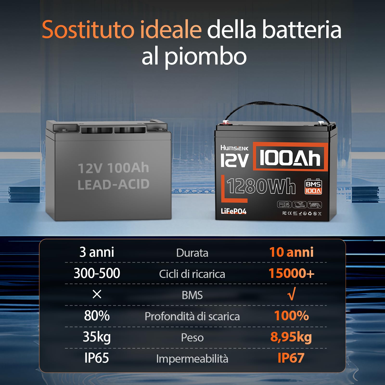 Humsienk Batteria al Litio LiFePO4 12V 100Ah, BMS 100A con Protezione Bassa Temperatura, 15000 Cicli Profondi, per Camper, Yacht, Fotovoltaico e Sistemi Off-Grid