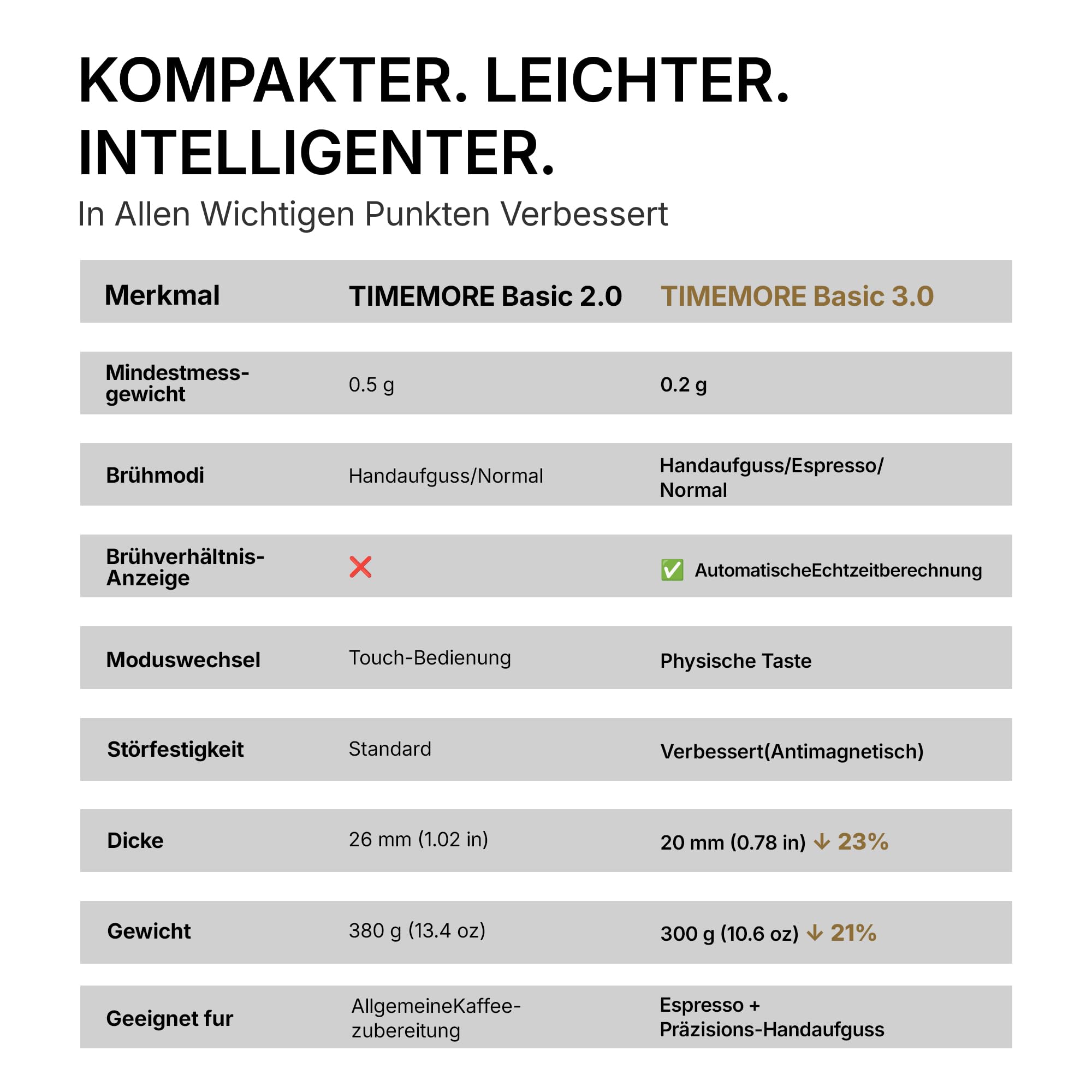 TIMEMORE Black Mirror Basic 3 Kaffeewaage Für Pour-Over & Espresso, Mit Timer, 2kg/0,1g Hochpräzise Digitale Waage Mit 3 Brühmodi & Verhältnisfunktion,1600mAh Akku, USB-C, Schwarz