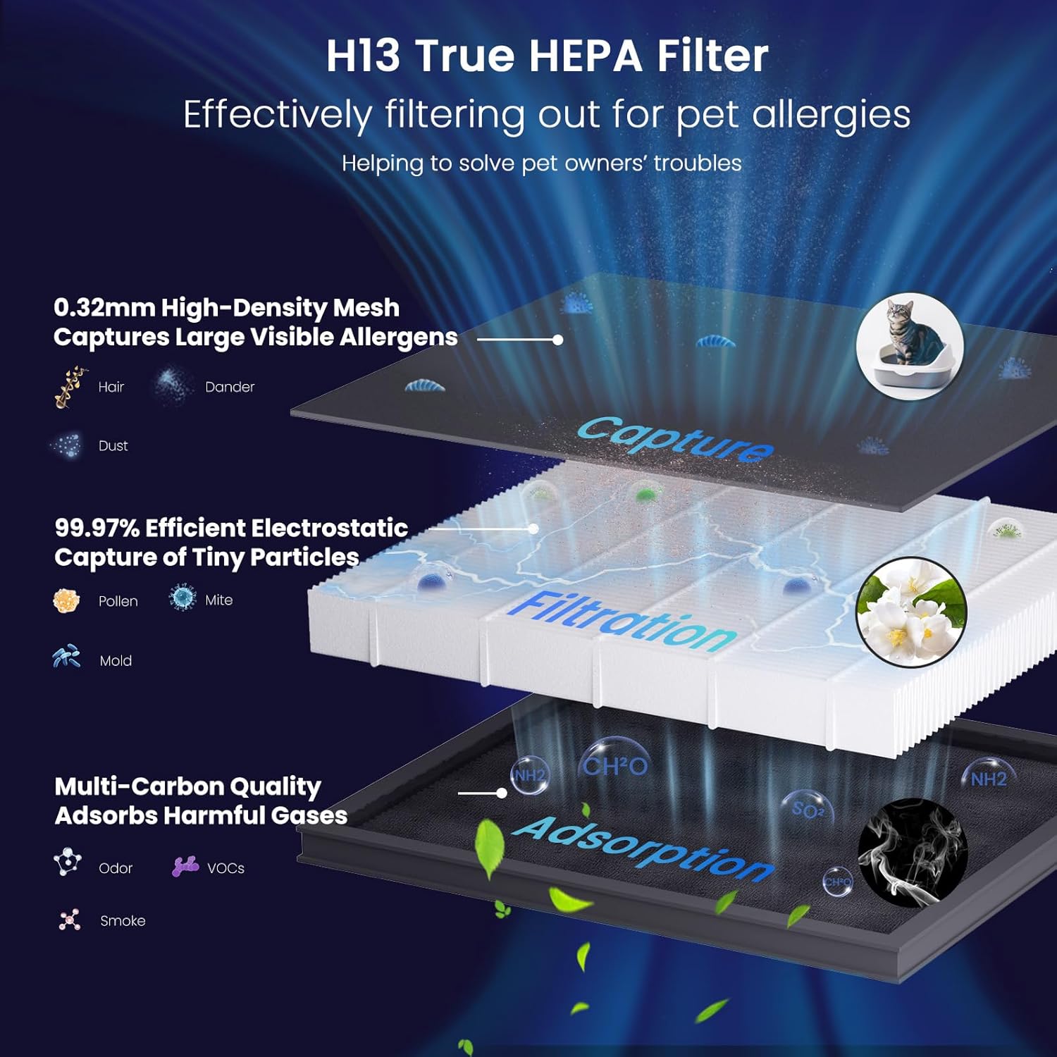 Air Purifier for Home Pets to 2500 Ft² with Smart WiFi, Double-sided H13 HEPA Air Purifier with 4-Level Aromatherapy Settings for Pet Hair Odor Smoke, Washable Pre-filter, PM2.5 Air Quality Monitor - Image 3