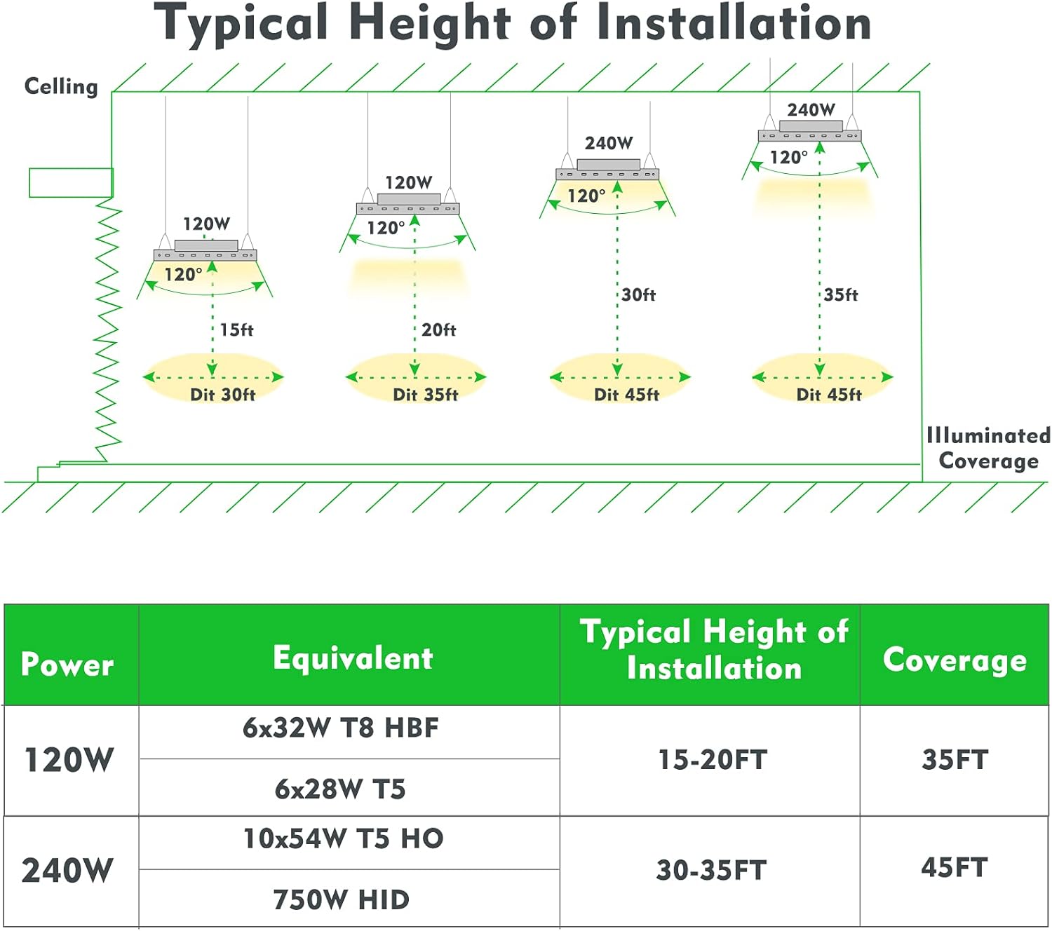Cheapest 🛒 bulbeats 2FT LED High Bay Shop Light 120W, 16800lm (Eqv. 500W MH/HPS), 5000K Daylight Suspended Mounting LED Linear Shop Lights for Warehouse, Garage, Workbench, Supermarket (2 Pack)