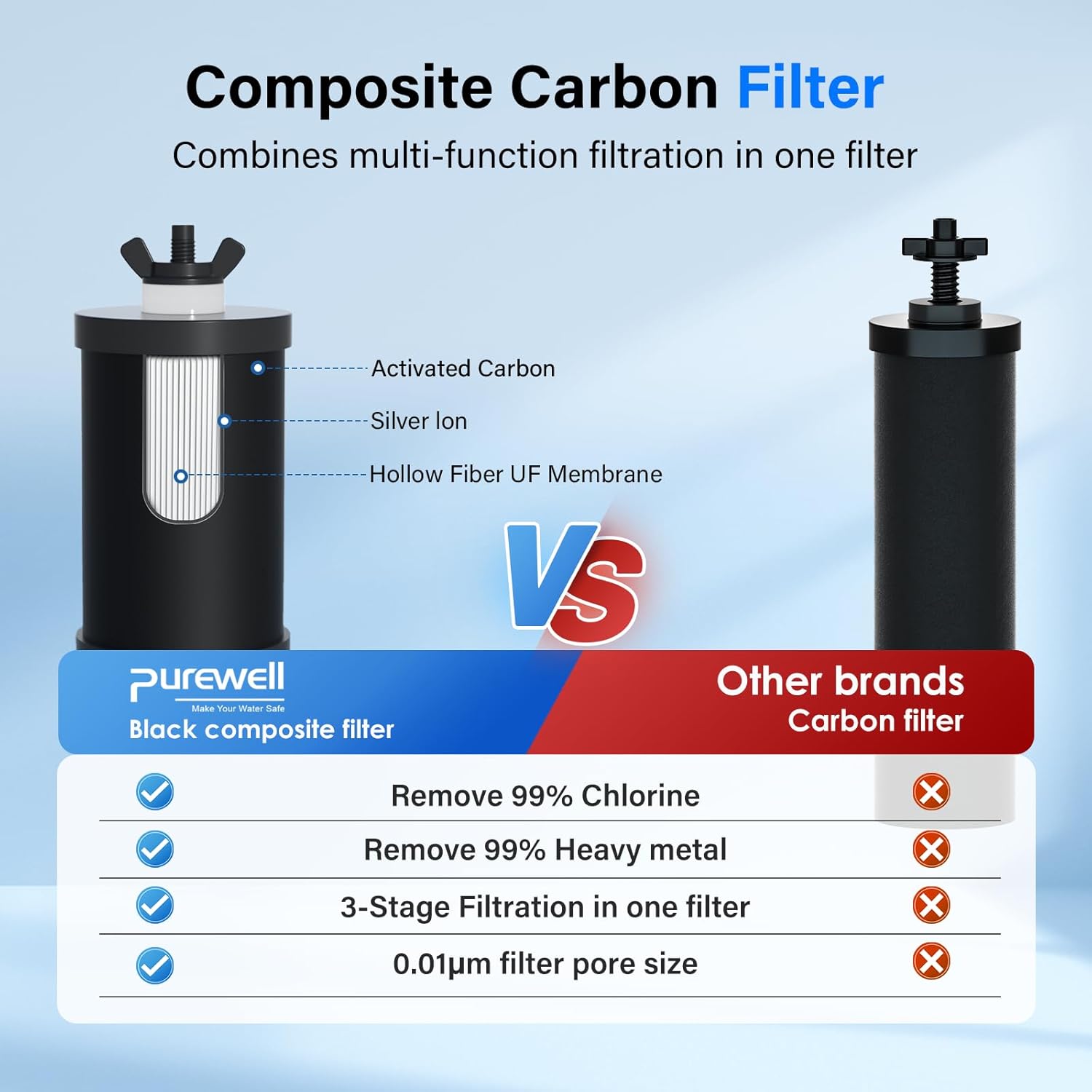 Purewell PF-1 Upgraded 3-Stage Composite Purification Elements, Replacement Filters for Berkey® and ProOne® Filters, Berkey® or ProOne® Big+ Water Filter System and Purewell System (2 Pack, K Series)