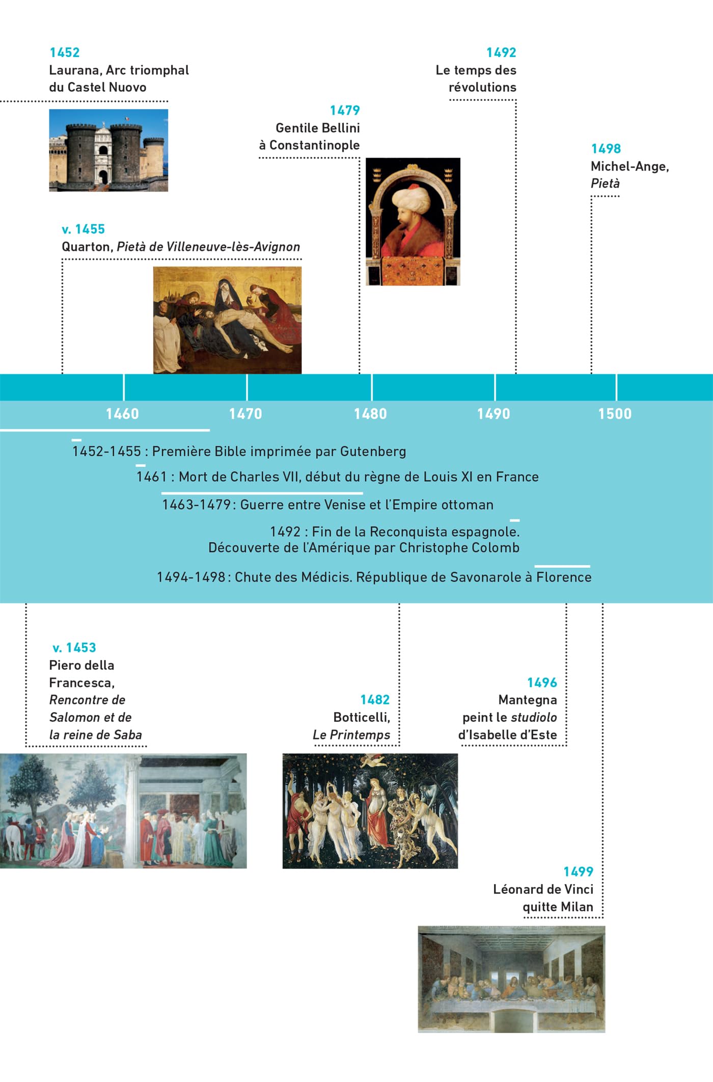 Bescherelle - Chronologie de l'histoire de l'art - Nouvelle édition