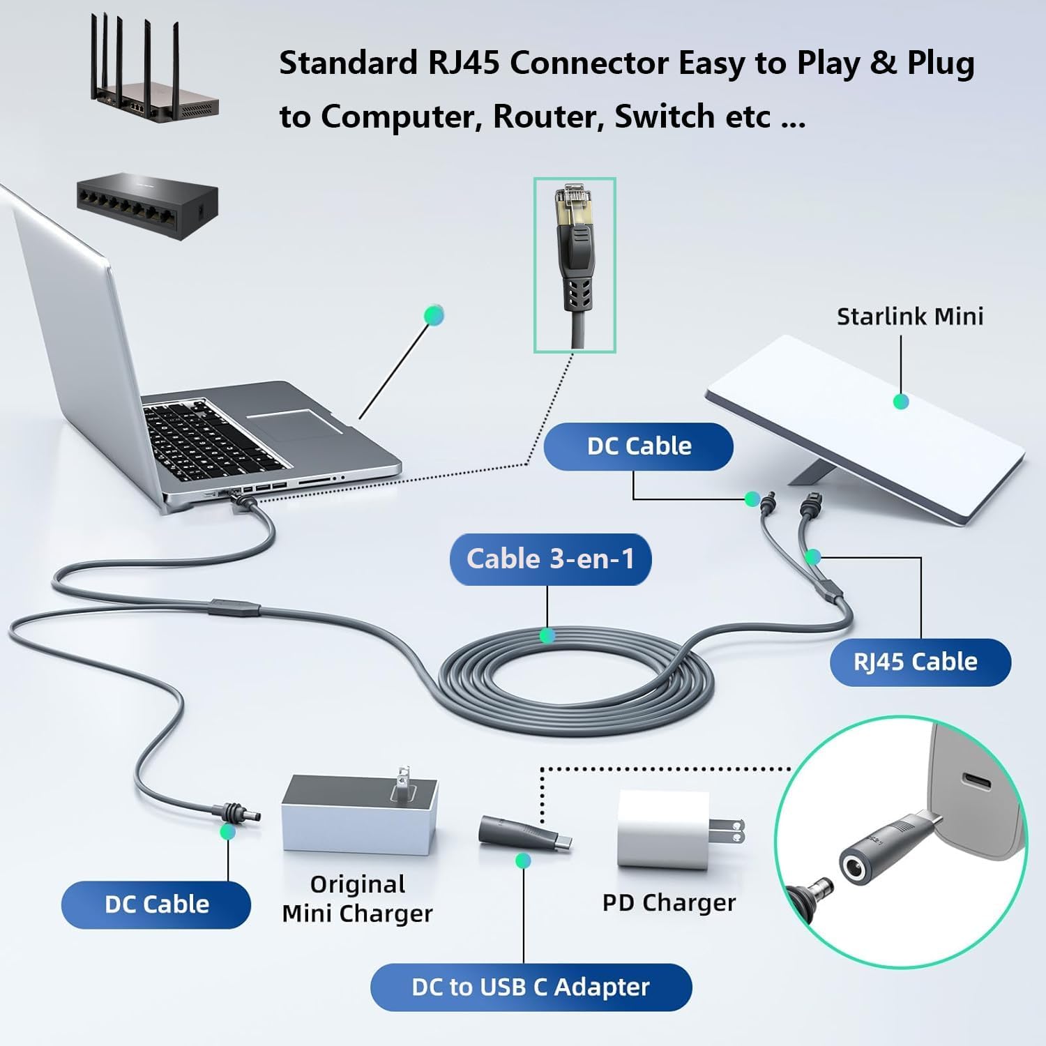 Elfcam Kabel 3 w 1 o długości 5 m do Starlink Mini – zasilanie USB C + Starlink Mini Standard, złącze RJ45-CAT6 do rozszerzonej sieci, 5 metrów