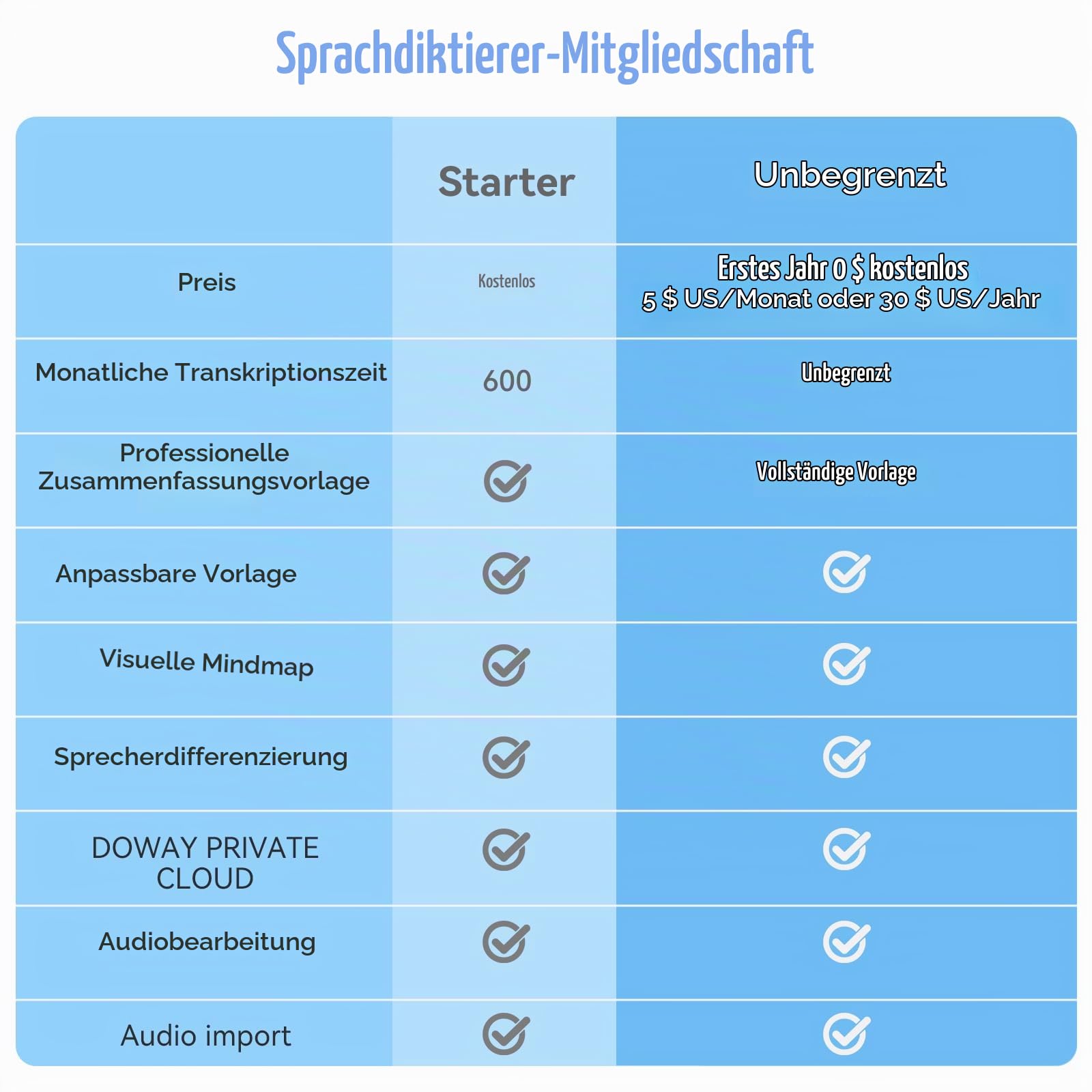 KI Digitales Diktiergerät AI Sprachrekorder 118+ Sprachen Echtzeit-Transkription & Übersetzung 64GB digitaler Diktiergerät mit Textkonvertierung Smart-Zusammenfassung für Meeting-Notizen
