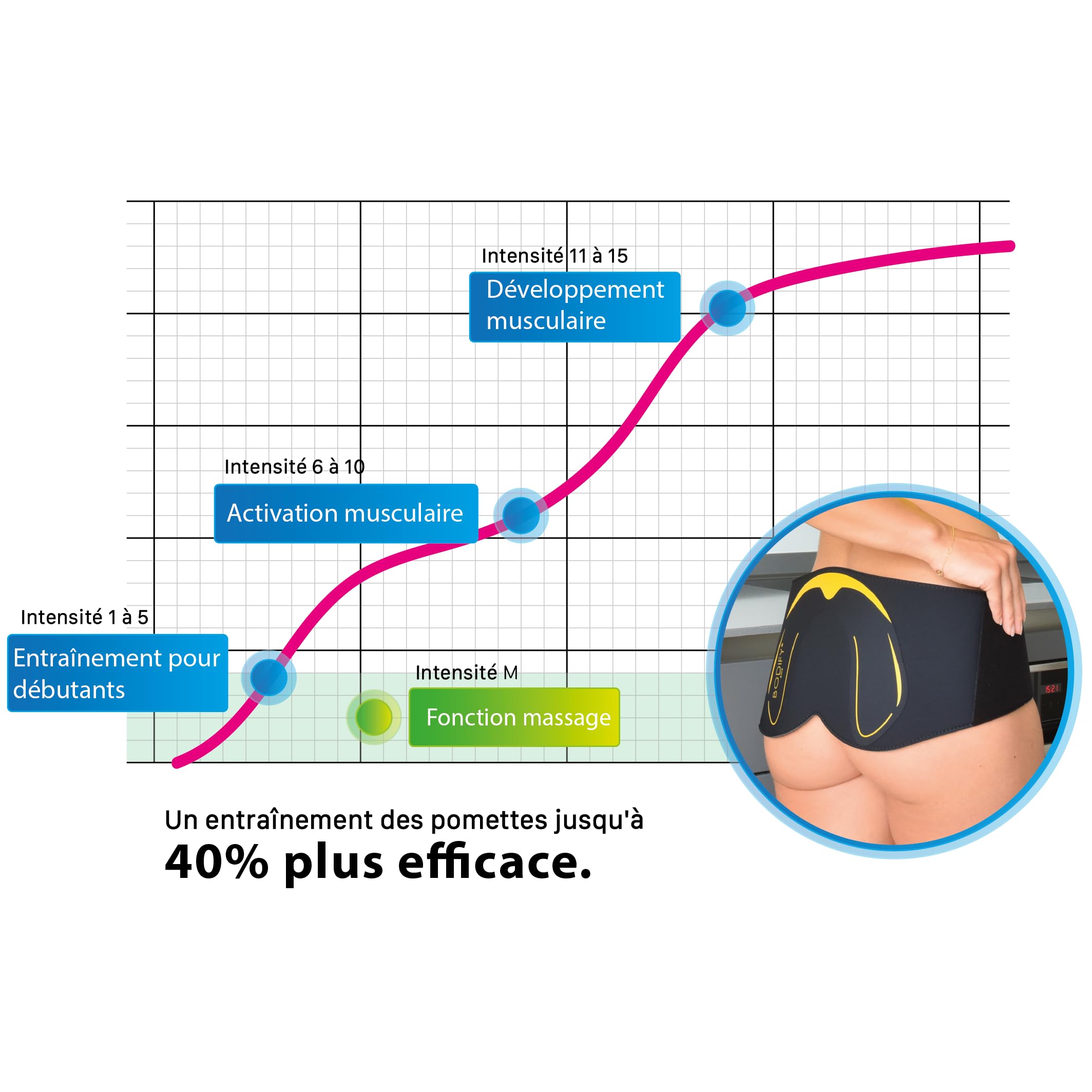 Bodify® EMS Hip Trainer Pro – Activation ciblée des Muscles fessiers ! – Activation Musculaire – Entraînement EMS – Entraînement des Muscles fessiers – pour Hommes et Femmes L'ORIGINAL
