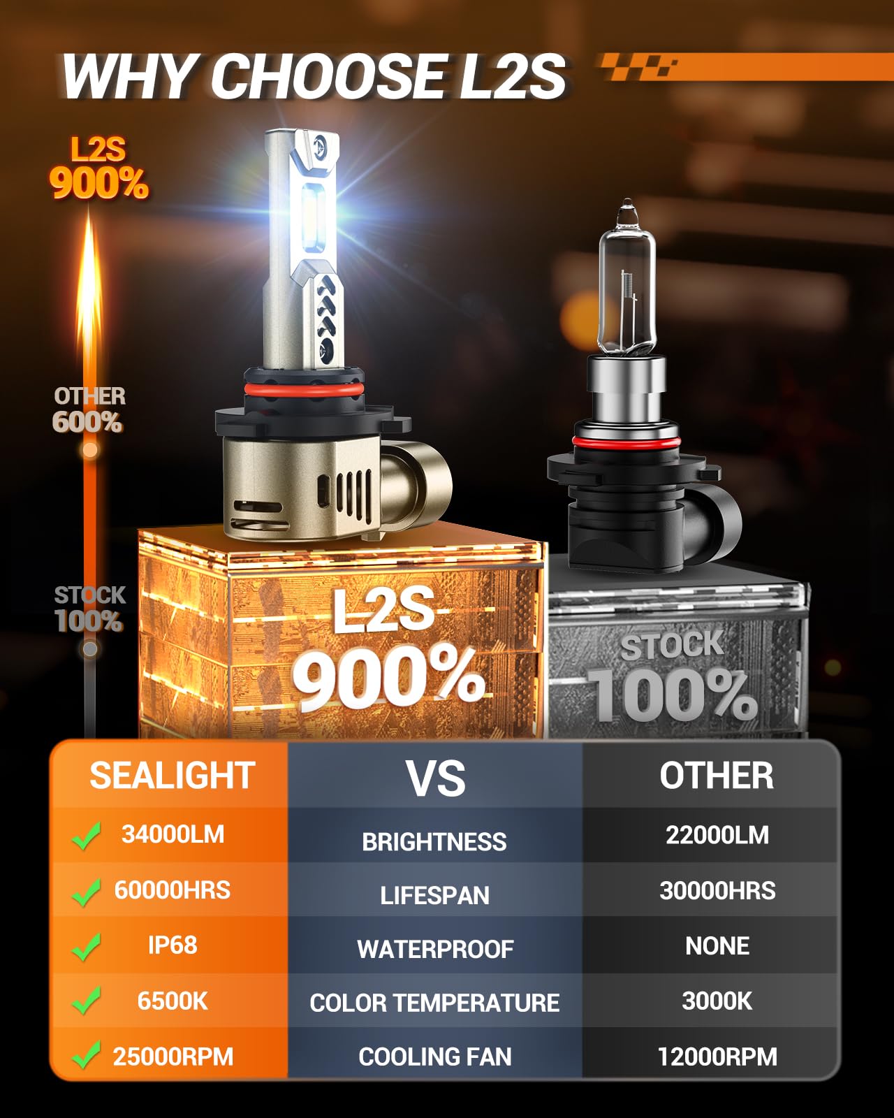 SEALIGHT 9005 Bulbs, 800% Brightness 34000LM 9005/HB3 High Low Bulbs, 6500K Cool White, Plug and Play, IP68 Waterproof, Pack of 2
