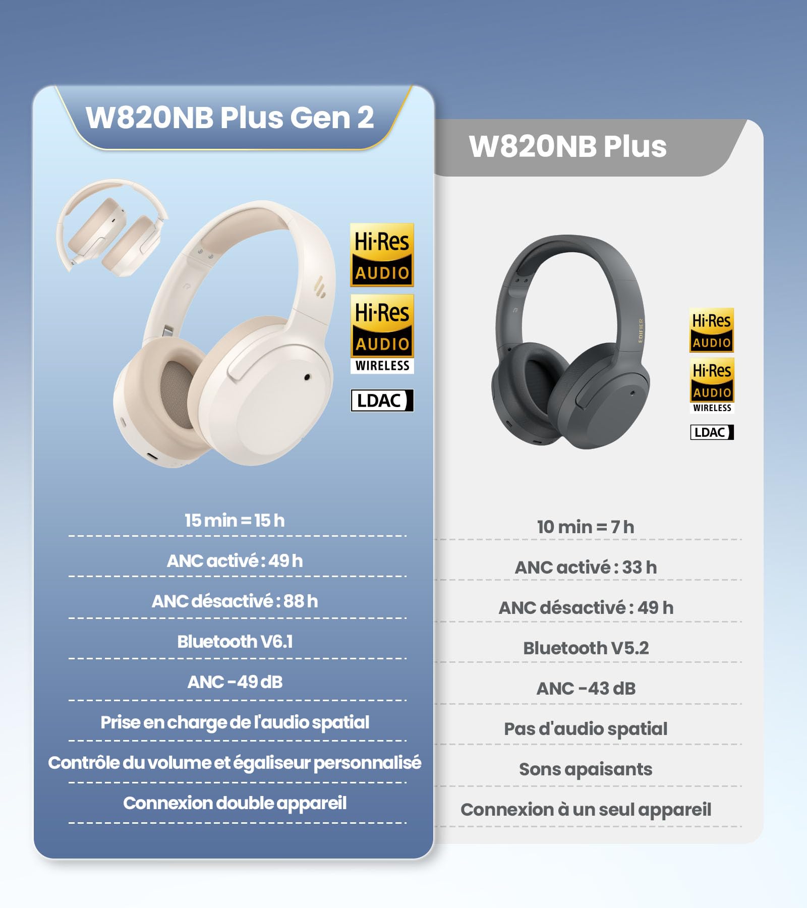 Edifier W820NB Plus Gen 2-Casque Audio Over-Ear Sans Fil Pliable à Réduction de Bruit(ANC -49 dB), LDAC Hi-Res, Autonomie 88h, Son Spatial, Appels Clair AI, Bluetooth V6.1, Multipoint Connexion-Ivoire