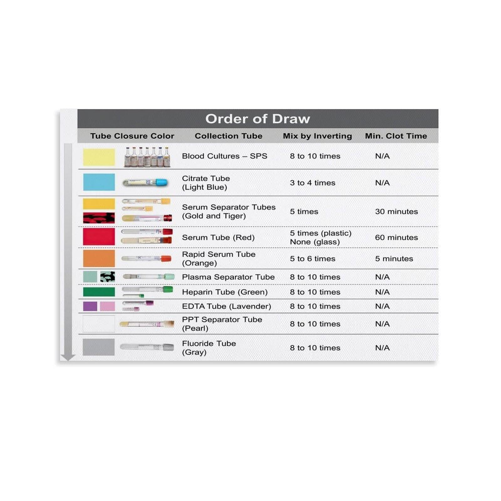 Hsmxneonjb Framed Hospital Clinic Decor Phlebotomy Wall-Art Poster With Order Of Draw And Blood Tube Color Guide For Nurses Office(,08X12inch(20X30cm))
