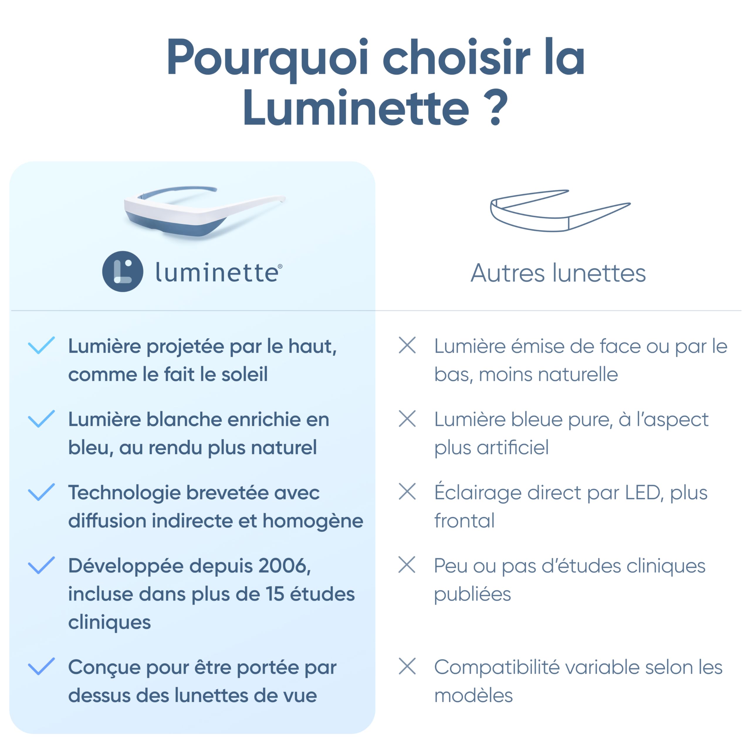 Luminette 3 Lunettes de luminothérapie - Lampe de Luminothérapie Portable pour les Troubles du Sommeil et le Blues Hivernal - Déjà Plus de 300 000 Utilisateurs Satisfaits (Bleue)