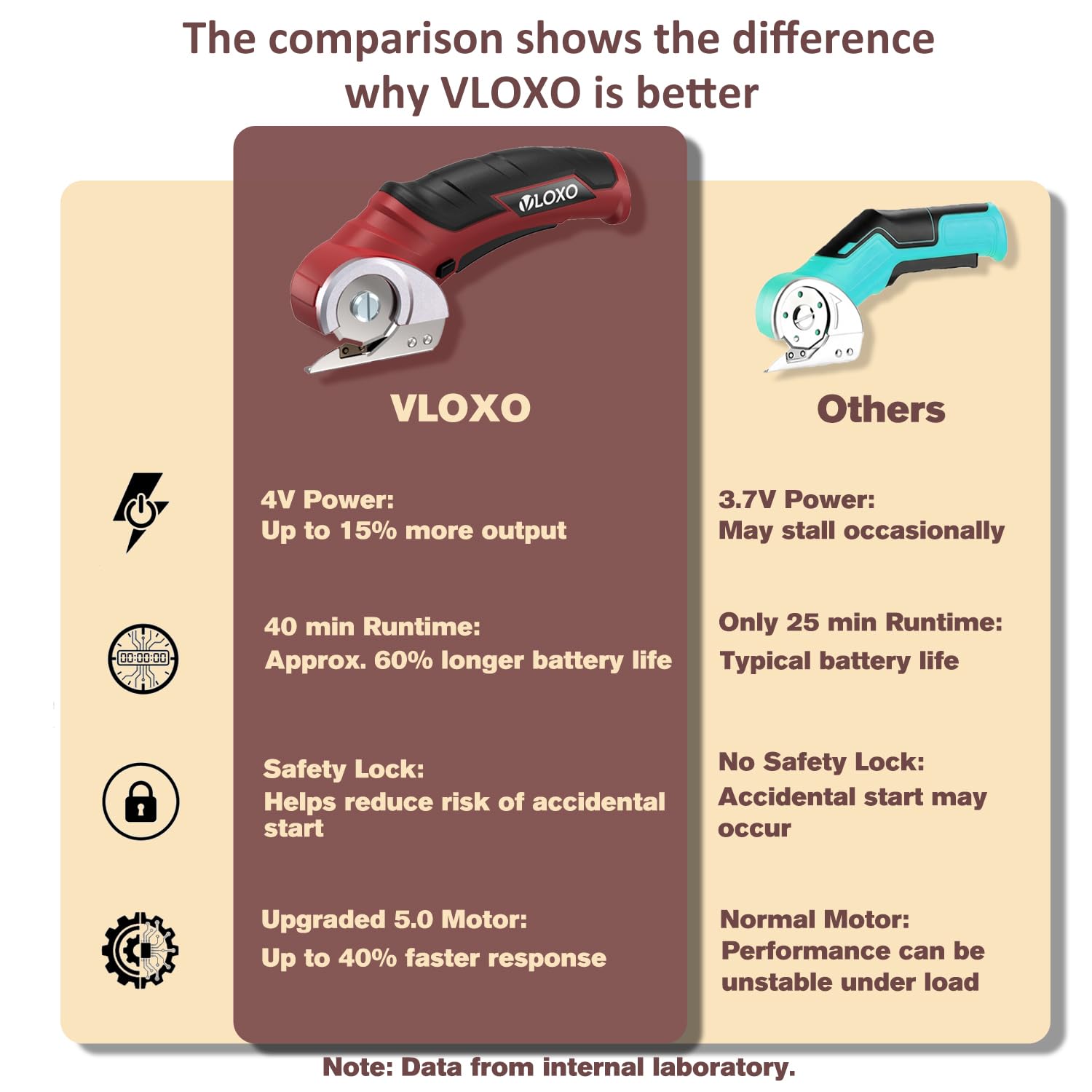 VLOXO Cúter Rotativo Eléctrico, Tijeras Eléctricas Inalámbrico con Bloqueo de Seguridad Tijeras Electricas Carton con Recargable Cortador para Tela Alfombra Cuero Manualidades