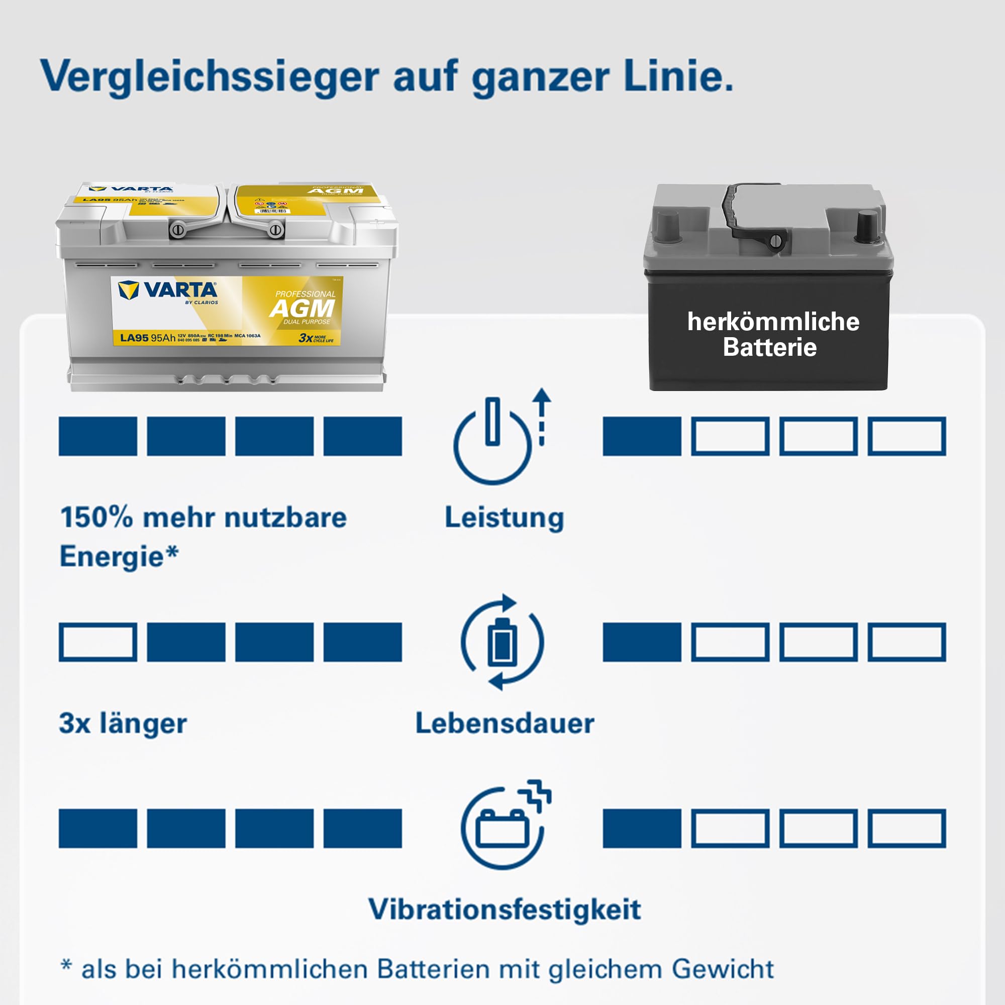 VARTA Professional Dual Purpose AGM (LA95) 12V 95Ah 850A - Nassbatterie für Wohnmobile, Wohnwagen & Boote - Resistente Starter- & Versorgerbatterie hoher Energiebedarf - Bleisäurebatterie wartungsfrei