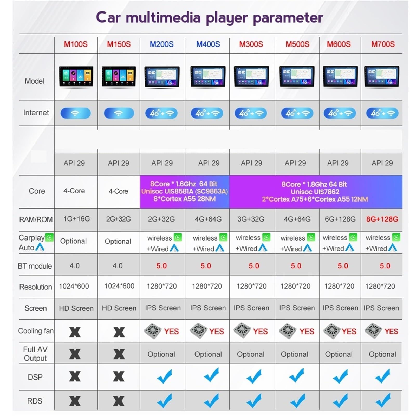 Nawigacja satelitarna Radio Samochodowe Multimedialny Odtwarzacz Wideo Nawigacja GPS(M100S)