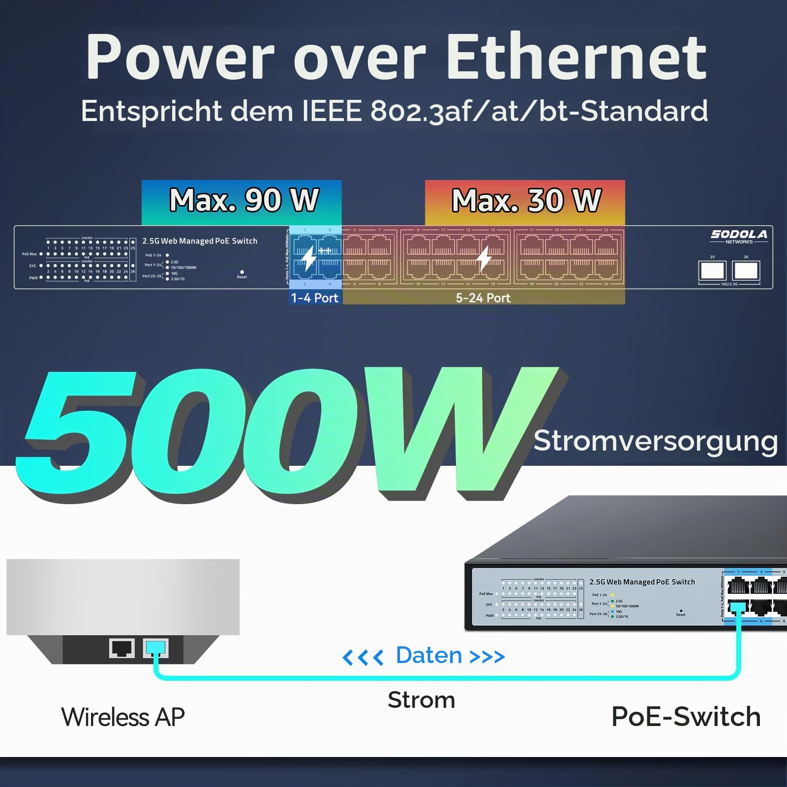 SODOLA 24-Port 2,5Gbit PoE+ Switch, Smart Managed mit 2x10G SFP+, 500W | 1U-Rackmontage,IEEE 802.3af/at/bt 90W Supported,LACP/QoS/VLAN/IGMP2.5Gb Easy Web Managed PoE Netzwerk Switch