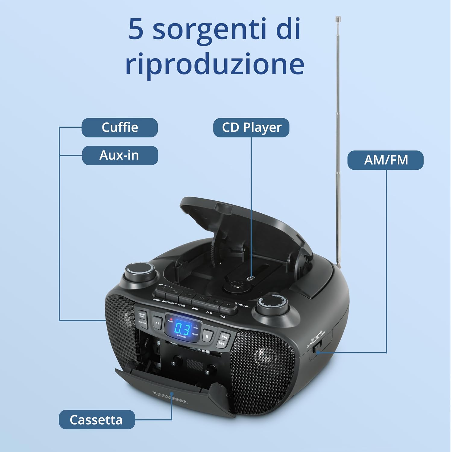 Diagram showing the 5 playback sources of the Beatfoxx CDB-1016: Headphones, Aux-in, CD Player, AM/FM Radio, and Cassette.