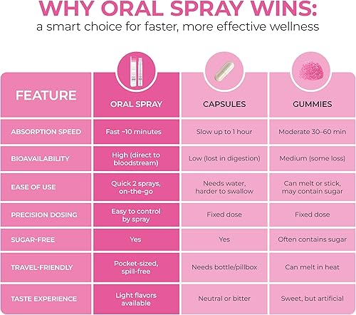 Miniatura 4 de Nu Bloom PMS Spray oral  Alivio de acción rápida para hinchazón, calambres y fatiga con nano cáñamo, vitamina B6, magnesio, 0.3 fl oz (20