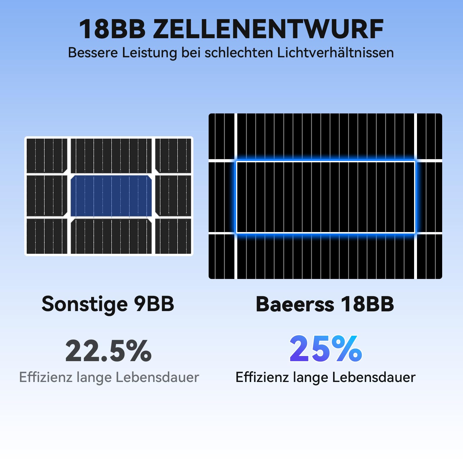 WERCHTAY 12V Solarpanel 400w Monokristallines, Solarmodul mit Hocheffizientes Aluminiumrahmen, SMBB Technologie, PV Modul für Batterien, Boot, Wohnmobile, Gartenhäuse, Haus (200W*2)
