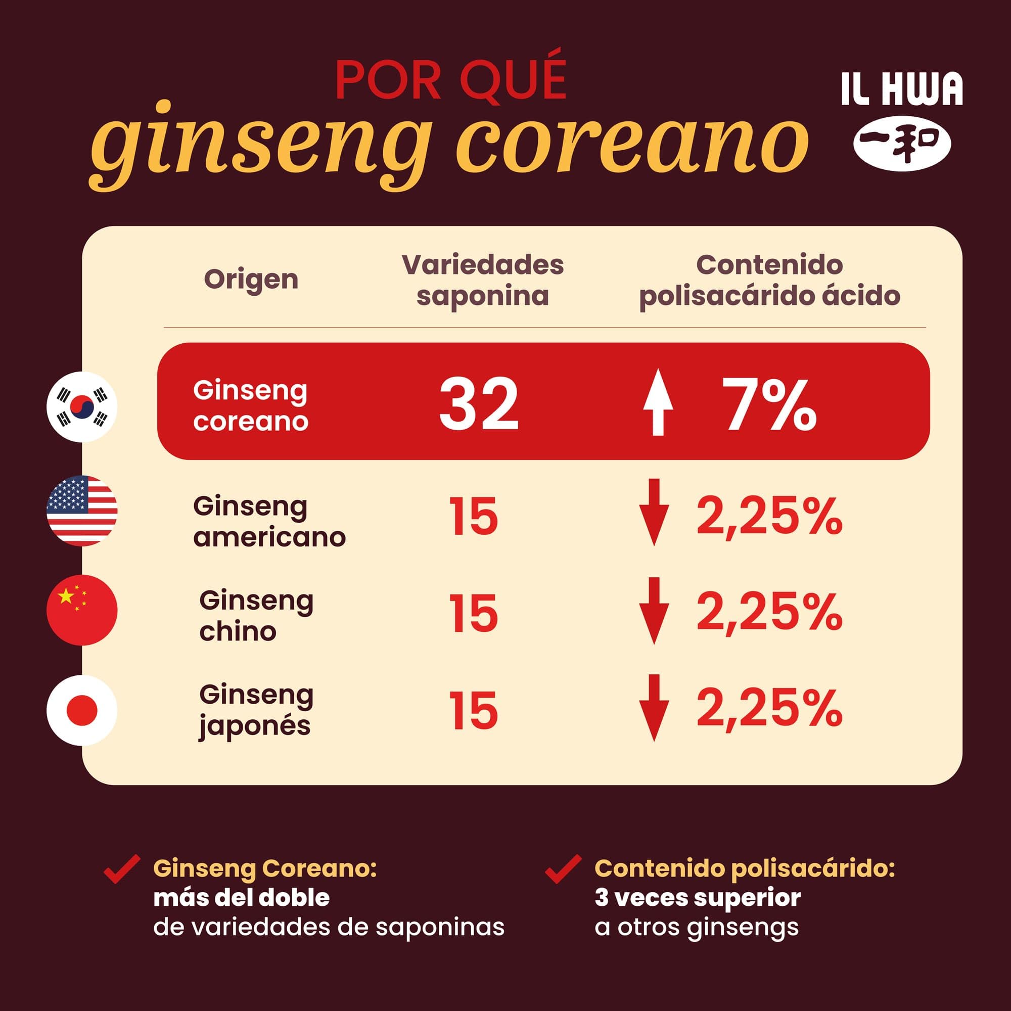Ginseng Coreano,100 Sobres Té Soluble | 15x Más Asimilable y 4x Más Rápido | Extracto Hidrolizado IL HWA | Energía y Vitalidad | GINST15 TONGIL | Extracto Hidrolizado, 15x Más Asimilable y 4x Más Rápido, Energía y Vitalidad