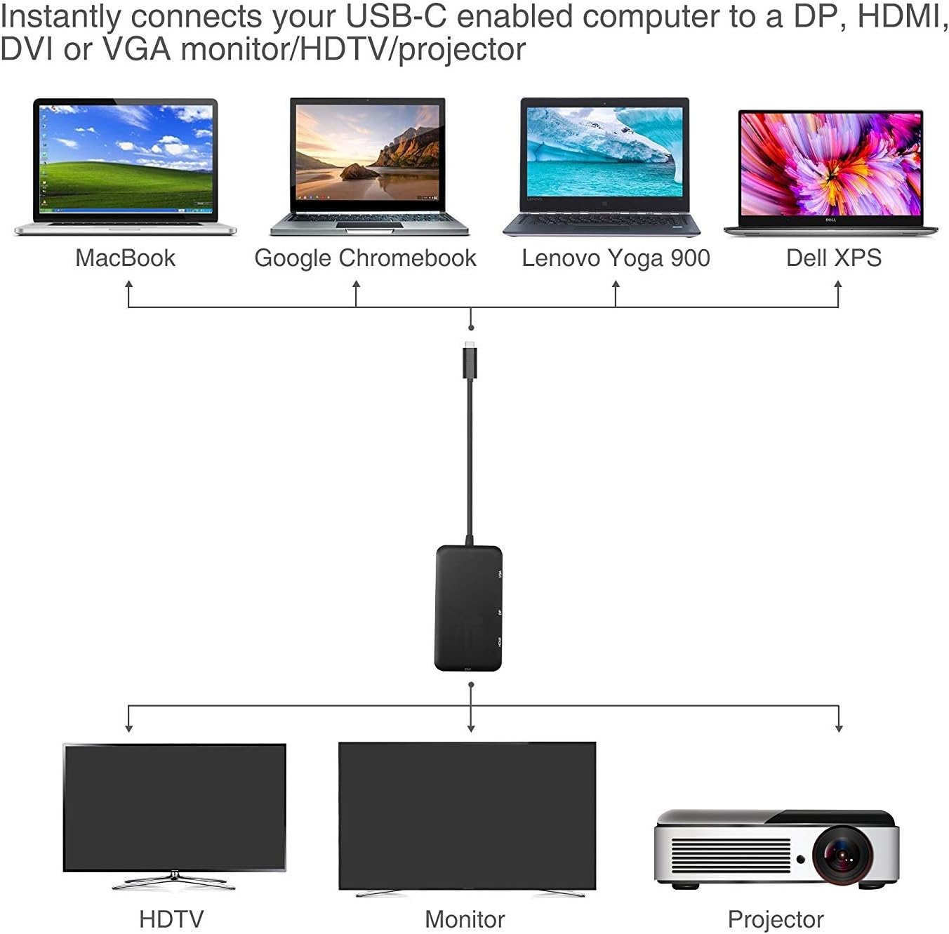 One-Day Sale: Up to 80% Off Ultimate 4-in-1 USB-C to 4K HDMI, DVI, VGA DisplayPort DP Hub Adapter, Compact USB 3.1 Type C Multiport UHD Converter for MacBook Pro 2018 2019, Laptop, Notebook, Thunderbolt 3 Compatible Devices