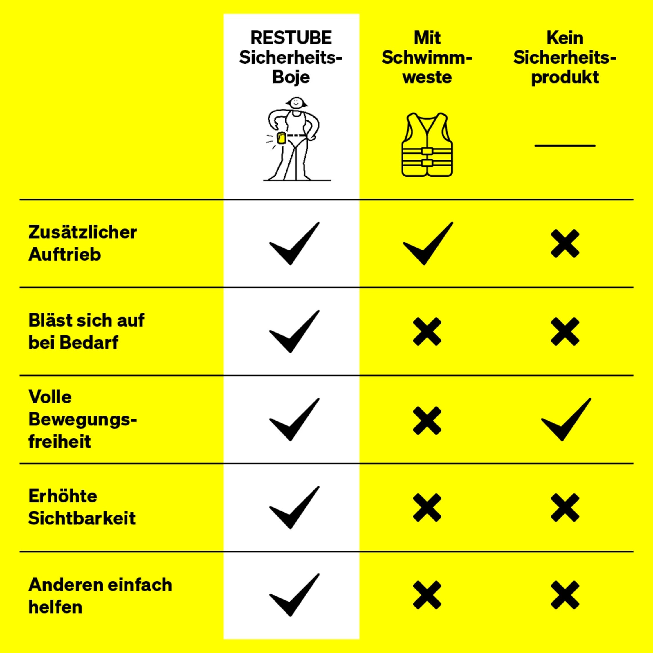 RESTUBE Beach – Aufblasbare Boje mit Notfallpfeife – Für sicheres Schwimmen mit Familie & Kindern – Ultraleicht & kompakt – Ideal für Strand, Urlaub, Freiwasser – Unisex Sicherheitsboje